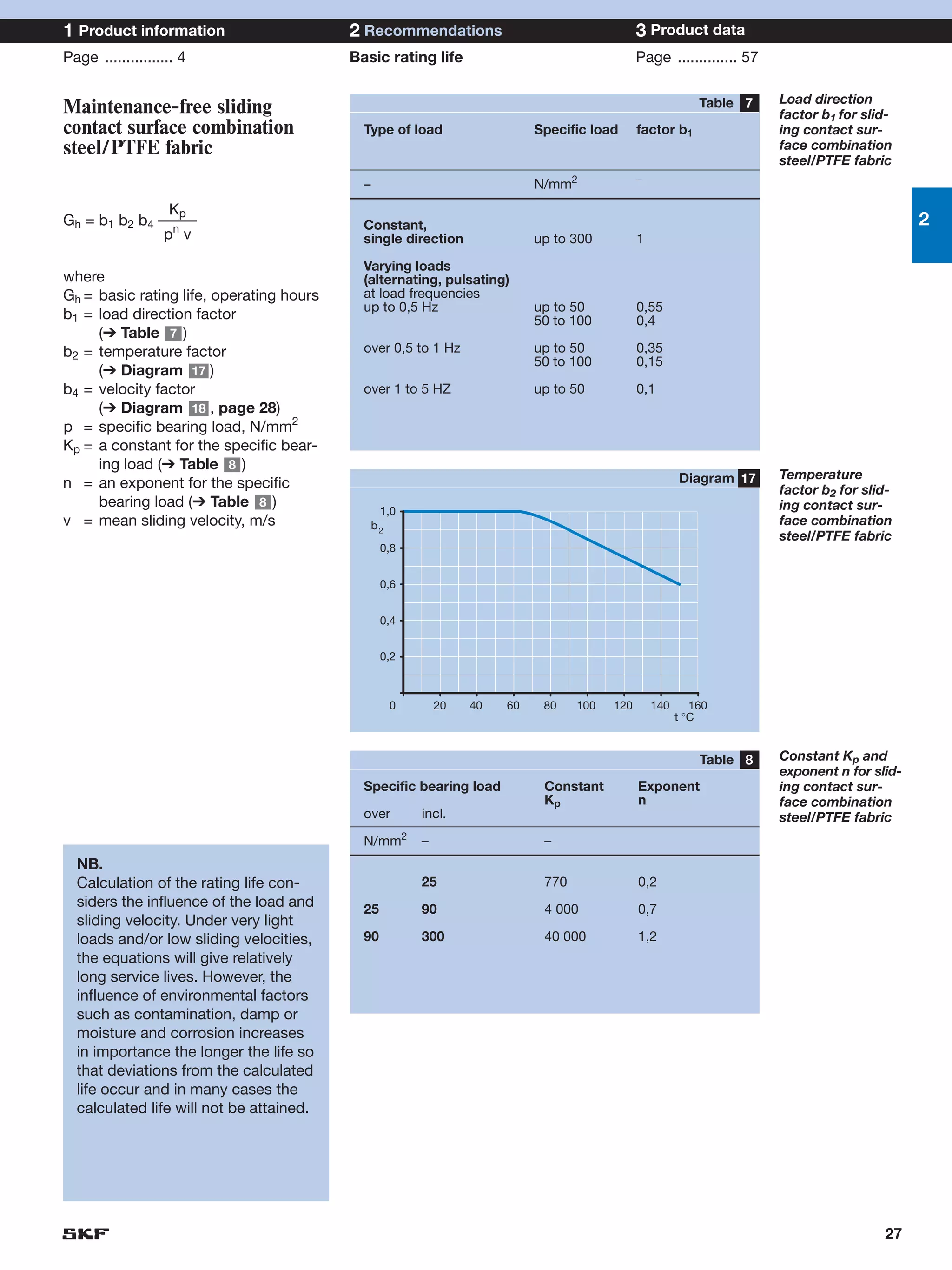 1 Product information                     2 Recommendations                                  3 Product data
Page ................ 4                   Basic rating life                                  Page .............. 57

                                                                                                           Table 7    Load direction
Maintenance-free sliding                                                                                              factor b1 for slid-
contact surface combination                 Type of load                  Specific load      factor b1                ing contact sur-
steel/PTFE fabric                                                                                                     face combination
                                                                                                                      steel/PTFE fabric
                                            –                             N/mm2              –


                Kp
Gh = b1 b2 b4 –––––                         Constant,                                                                                        2
               pn v                         single direction              up to 300          1

                                            Varying loads
where                                       (alternating, pulsating)
Gh = basic rating life, operating hours     at load frequencies
                                            up to 0,5 Hz                  up to 50           0,55
b1 = load direction factor                                                50 to 100          0,4
     (➔ Table 7 )
b2 = temperature factor                     over 0,5 to 1 Hz              up to 50           0,35
                                                                          50 to 100          0,15
     (➔ Diagram 17 )
b4 = velocity factor                        over 1 to 5 HZ                up to 50           0,1
     (➔ Diagram 18 , page 28)
p = specific bearing load, N/mm2
Kp = a constant for the specific bear-
     ing load (➔ Table 8 )
                                                                                                       Diagram 17     Temperature
n = an exponent for the specific                                                                                      factor b2 for slid-
     bearing load (➔ Table 8 )                                                                                        ing contact sur-
                                                 1,0
v = mean sliding velocity, m/s                  b2                                                                    face combination
                                                                                                                      steel/PTFE fabric
                                                 0,8


                                                 0,6


                                                 0,4


                                                 0,2



                                                  0        20   40   60    80    100   120       140      160
                                                                                                       t °C


                                                                                                           Table 8    Constant Kp and
                                                                                                                      exponent n for slid-
                                            Specific bearing load          Constant          Exponent                 ing contact sur-
                                                                           Kp                n                        face combination
                                            over       incl.                                                          steel/PTFE fabric
                                            N/mm2      –                   –
  NB.
  Calculation of the rating life con-                  25                  770               0,2
  siders the influence of the load and      25         90                  4 000             0,7
  sliding velocity. Under very light
  loads and/or low sliding velocities,      90         300                 40 000            1,2
  the equations will give relatively
  long service lives. However, the
  influence of environmental factors
  such as contamination, damp or
  moisture and corrosion increases
  in importance the longer the life so
  that deviations from the calculated
  life occur and in many cases the
  calculated life will not be attained.




                                                                                                                                       27
 