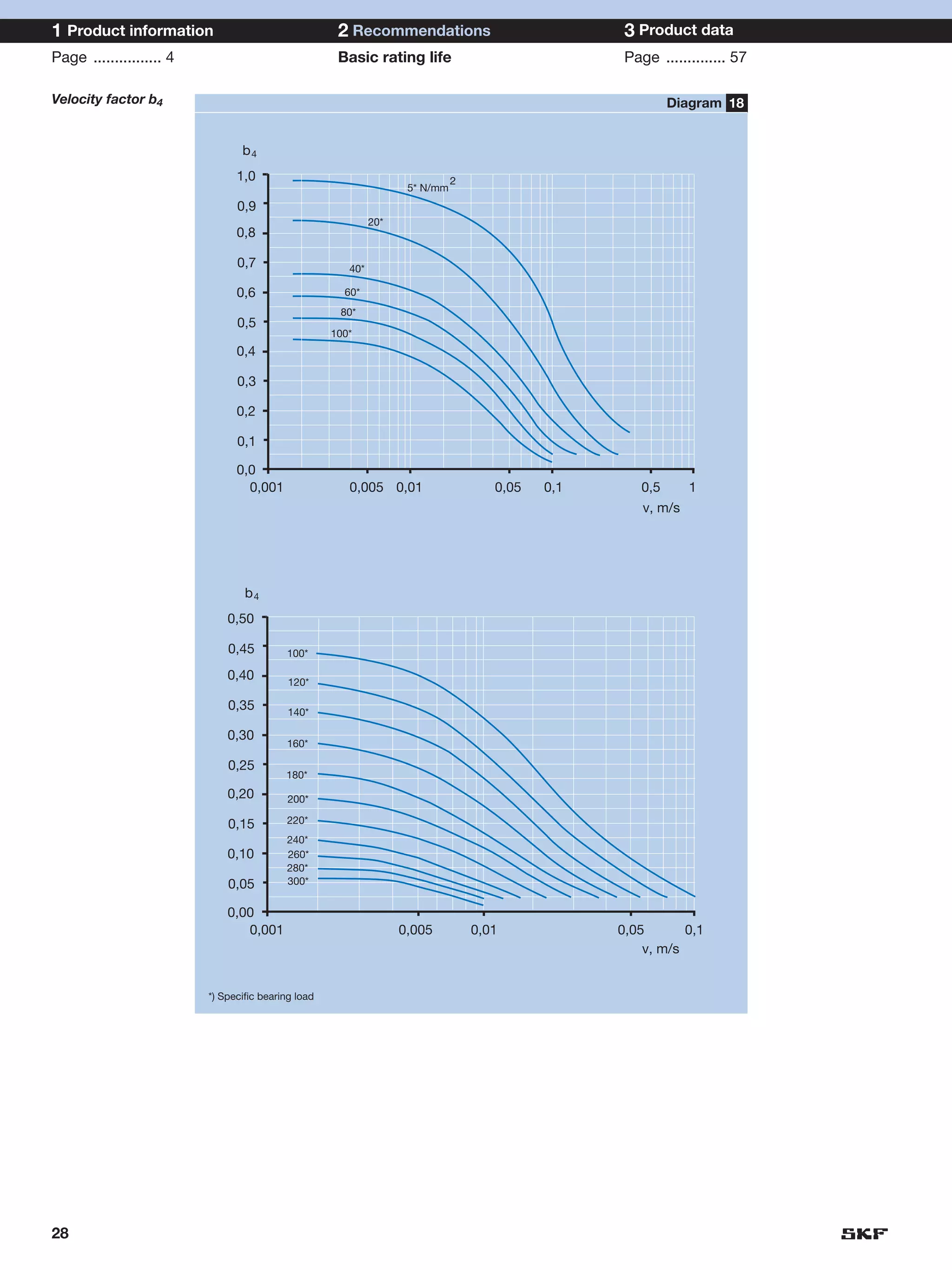 1 Product information                                 2 Recommendations                             3 Product data
Page ................ 4                               Basic rating life                             Page .............. 57

Velocity factor b4                                                                                           Diagram 18


                                 b4
                                1,0                                            2
                                                                     5* N/mm
                                0,9
                                                              20*
                                0,8

                                0,7                     40*

                                0,6                    60*
                                                      80*
                                0,5
                                                     100*
                                0,4

                                0,3

                                0,2

                                0,1

                                0,0
                                  0,001                 0,005 0,01                    0,05   0,1       0,5      1
                                                                                                       v, m/s




                                  b4
                              0,50

                              0,45         100*

                              0,40          120*

                              0,35          140*

                              0,30
                                           160*

                              0,25
                                           180*
                              0,20         200*

                              0,15         220*
                                           240*
                              0,10         260*
                                           280*
                              0,05         300*


                              0,00
                                 0,001                              0,005          0,01            0,05       0,1
                                                                                                       v, m/s


                          *) Specific bearing load




28
 