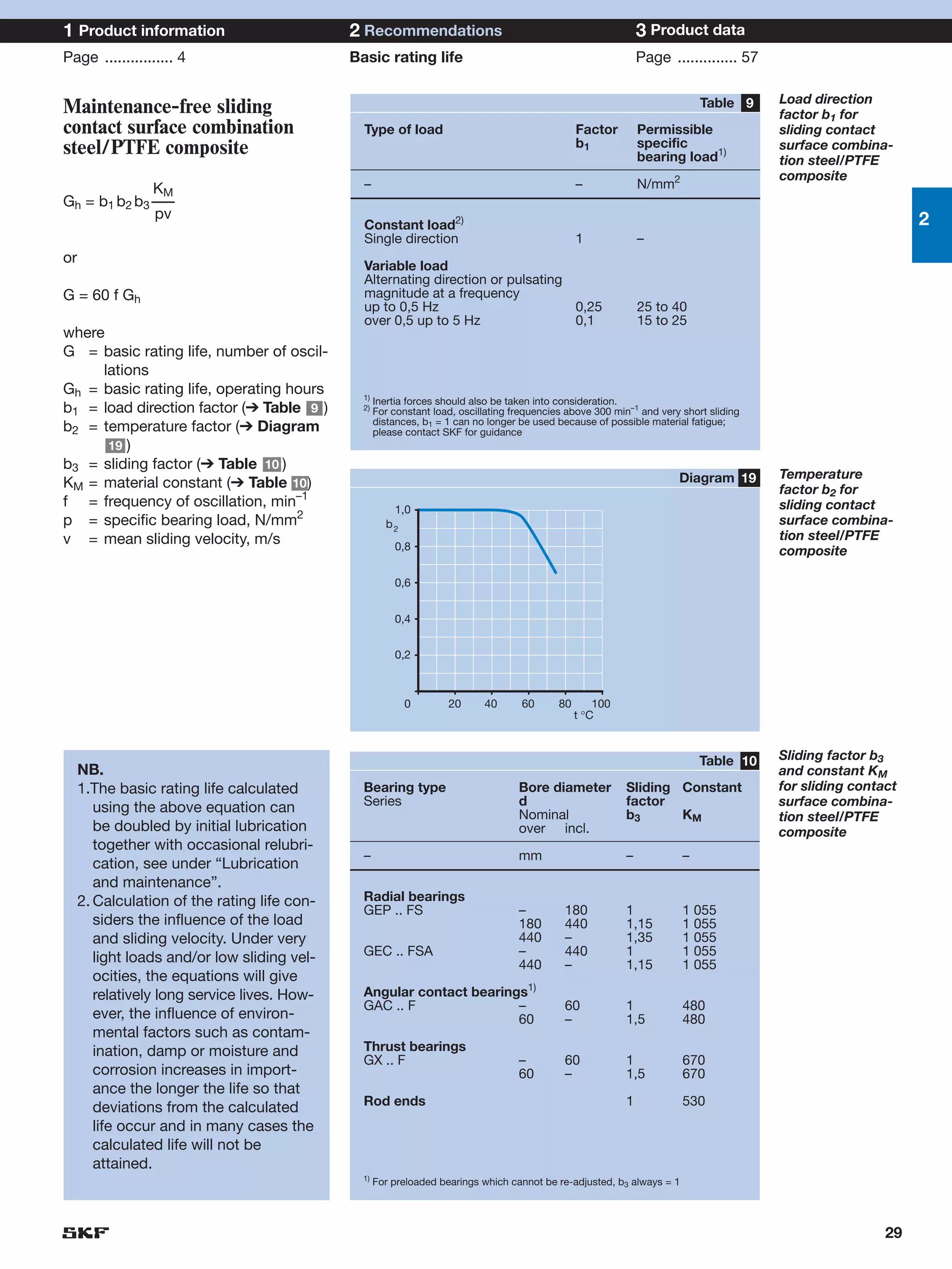 1 Product information                         2 Recommendations                                                  3 Product data
Page ................ 4                       Basic rating life                                                  Page .............. 57

                                                                                                                             Table 9      Load direction
Maintenance-free sliding                                                                                                                  factor b1 for
contact surface combination                     Type of load                                       Factor        Permissible              sliding contact
steel/PTFE composite                                                                               b1            specific                 surface combina-
                                                                                                                 bearing load1)           tion steel/PTFE
                                                                                                                                          composite
              KM                                –                                                  –             N/mm2
Gh = b1 b2 b3 –––
              pv                                                                                                                                                2
                                                Constant load2)
                                                Single direction                                   1             –
or
                                                Variable load
                                                Alternating direction or pulsating
G = 60 f Gh                                     magnitude at a frequency
                                                up to 0,5 Hz                       0,25                          25 to 40
                                                over 0,5 up to 5 Hz                0,1                           15 to 25
where
G = basic rating life, number of oscil-
     lations
Gh = basic rating life, operating hours         1)
                                                     Inertia forces should also be taken into consideration.
b1 = load direction factor (➔ Table 9 )         2)
                                                     For constant load, oscillating frequencies above 300 min–1 and very short sliding
                                                     distances, b1 = 1 can no longer be used because of possible material fatigue;
b2 = temperature factor (➔ Diagram                   please contact SKF for guidance
      19 )
b3 = sliding factor (➔ Table 10 )
                                                                                                                        Diagram 19        Temperature
KM = material constant (➔ Table 10 )                                                                                                      factor b2 for
f = frequency of oscillation, min–1                     1,0                                                                               sliding contact
p = specific bearing load, N/mm2                       b2                                                                                 surface combina-
v = mean sliding velocity, m/s                                                                                                            tion steel/PTFE
                                                         0,8                                                                              composite

                                                         0,6


                                                         0,4


                                                         0,2



                                                            0        20      40      60       80       100
                                                                                                   t °C



                                                                                                                             Table 10     Sliding factor b3
     NB.                                                                                                                                  and constant KM
     1.The basic rating life calculated         Bearing type                         Bore diameter           Sliding Constant             for sliding contact
        using the above equation can            Series                               d                       factor                       surface combina-
                                                                                     Nominal                 b3      KM                   tion steel/PTFE
        be doubled by initial lubrication                                            over incl.                                           composite
        together with occasional relubri-
                                                –                                    mm                      –           –
        cation, see under “Lubrication
        and maintenance”.
     2. Calculation of the rating life con-     Radial bearings
                                                GEP .. FS                            –         180           1           1 055
        siders the influence of the load                                             180       440           1,15        1 055
        and sliding velocity. Under very                                             440       –             1,35        1 055
        light loads and/or low sliding vel-     GEC .. FSA                           –         440           1           1 055
                                                                                     440       –             1,15        1 055
        ocities, the equations will give
        relatively long service lives. How-     Angular contact bearings1)
                                                GAC .. F               –                       60            1           480
        ever, the influence of environ-                                60                      –             1,5         480
        mental factors such as contam-
        ination, damp or moisture and           Thrust bearings
                                                GX .. F                              –         60            1           670
        corrosion increases in import-                                               60        –             1,5         670
        ance the longer the life so that
        deviations from the calculated          Rod ends                                                     1           530
        life occur and in many cases the
        calculated life will not be
        attained.
                                                1)
                                                     For preloaded bearings which cannot be re-adjusted, b3 always = 1




                                                                                                                                                           29
 