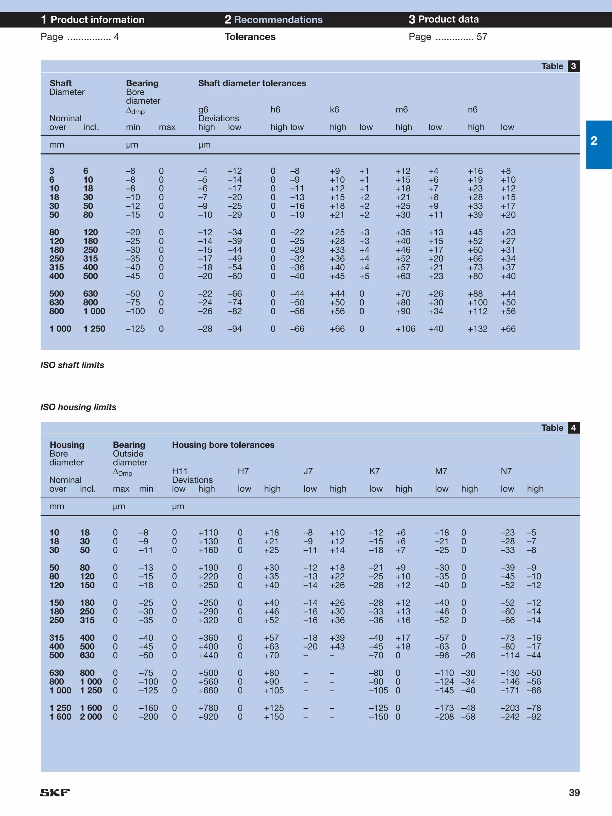1 Product information                                  2 Recommendations                            3 Product data
Page ................ 4                                Tolerances                                   Page .............. 57

                                                                                                                                         Table 3
  Shaft                   Bearing               Shaft diameter tolerances
  Diameter                Bore
                          diameter
                          ∆dmp                  g6              h6            k6               m6                     n6
  Nominal                                       Deviations
  over    incl.           min         max       high low        high low      high   low       high      low          high   low

  mm                      µm                    µm                                                                                                 2

  3         6             –8          0         –4     –12      0     –8      +9     +1        +12       +4           +16    +8
  6         10            –8          0         –5     –14      0     –9      +10    +1        +15       +6           +19    +10
  10        18            –8          0         –6     –17      0     –11     +12    +1        +18       +7           +23    +12
  18        30            –10         0         –7     –20      0     –13     +15    +2        +21       +8           +28    +15
  30        50            –12         0         –9     –25      0     –16     +18    +2        +25       +9           +33    +17
  50        80            –15         0         –10    –29      0     –19     +21    +2        +30       +11          +39    +20

  80        120           –20         0         –12    –34      0     –22     +25    +3        +35       +13          +45    +23
  120       180           –25         0         –14    –39      0     –25     +28    +3        +40       +15          +52    +27
  180       250           –30         0         –15    –44      0     –29     +33    +4        +46       +17          +60    +31
  250       315           –35         0         –17    –49      0     –32     +36    +4        +52       +20          +66    +34
  315       400           –40         0         –18    –54      0     –36     +40    +4        +57       +21          +73    +37
  400       500           –45         0         –20    –60      0     –40     +45    +5        +63       +23          +80    +40

  500       630           –50         0         –22    –66      0     –44     +44    0         +70       +26          +88    +44
  630       800           –75         0         –24    –74      0     –50     +50    0         +80       +30          +100   +50
  800       1 000         –100        0         –26    –82      0     –56     +56    0         +90       +34          +112   +56

  1 000     1 250         –125        0         –28    –94      0     –66     +66    0         +106      +40          +132   +66



ISO shaft limits



ISO housing limits

                                                                                                                                         Table 4
  Housing            Bearing              Housing bore tolerances
  Bore               Outside
  diameter           diameter
                     ∆Dmp                 H11            H7             J7               K7                M7                N7
  Nominal                                 Deviations
  over  incl.        max       min        low high       low   high     low   high       low   high        low    high       low   high

  mm                 µm                   µm


  10       18        0         –8         0     +110     0     +18      –8    +10        –12   +6          –18    0          –23   –5
  18       30        0         –9         0     +130     0     +21      –9    +12        –15   +6          –21    0          –28   –7
  30       50        0         –11        0     +160     0     +25      –11   +14        –18   +7          –25    0          –33   –8

  50       80        0         –13        0     +190     0     +30      –12   +18        –21   +9          –30    0          –39   –9
  80       120       0         –15        0     +220     0     +35      –13   +22        –25   +10         –35    0          –45   –10
  120      150       0         –18        0     +250     0     +40      –14   +26        –28   +12         –40    0          –52   –12

  150      180       0         –25        0     +250     0     +40      –14   +26        –28   +12         –40    0          –52   –12
  180      250       0         –30        0     +290     0     +46      –16   +30        –33   +13         –46    0          –60   –14
  250      315       0         –35        0     +320     0     +52      –16   +36        –36   +16         –52    0          –66   –14

  315      400       0         –40        0     +360     0     +57      –18   +39        –40   +17         –57    0          –73 –16
  400      500       0         –45        0     +400     0     +63      –20   +43        –45   +18         –63    0          –80 –17
  500      630       0         –50        0     +440     0     +70      –     –          –70   0           –96    –26        –114 –44

  630   800          0         –75        0     +500     0     +80      –     –          –80 0             –110 –30          –130 –50
  800   1 000        0         –100       0     +560     0     +90      –     –          –90 0             –124 –34          –146 –56
  1 000 1 250        0         –125       0     +660     0     +105     –     –          –105 0            –145 –40          –171 –66

  1 250 1 600        0         –160       0     +780     0     +125     –     –          –125 0            –173 –48          –203 –78
  1 600 2 000        0         –200       0     +920     0     +150     –     –          –150 0            –208 –58          –242 –92




                                                                                                                                              39
 