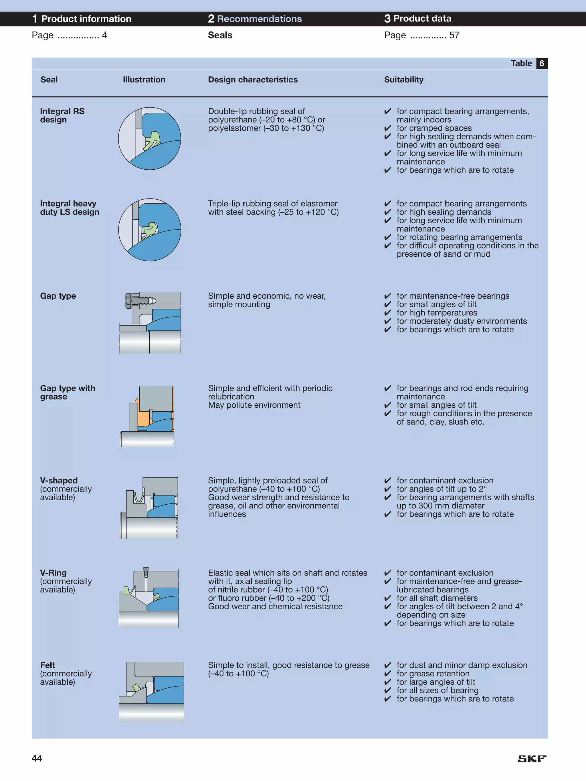 1 Product information                    2 Recommendations                              3 Product data
Page ................ 4                  Seals                                          Page .............. 57

                                                                                                                           Table 6
  Seal                    Illustration   Design characteristics                         Suitability


  Integral RS                            Double-lip rubbing seal of                     ✔ for compact bearing arrangements,
  design                                 polyurethane (–20 to +80 °C) or                  mainly indoors
                                         polyelastomer (–30 to +130 °C)                 ✔ for cramped spaces
                                                                                        ✔ for high sealing demands when com-
                                                                                          bined with an outboard seal
                                                                                        ✔ for long service life with minimum
                                                                                          maintenance
                                                                                        ✔ for bearings which are to rotate



  Integral heavy                         Triple-lip rubbing seal of elastomer           ✔ for compact bearing arrangements
  duty LS design                         with steel backing (–25 to +120 °C)            ✔ for high sealing demands
                                                                                        ✔ for long service life with minimum
                                                                                          maintenance
                                                                                        ✔ for rotating bearing arrangements
                                                                                        ✔ for difficult operating conditions in the
                                                                                          presence of sand or mud




  Gap type                               Simple and economic, no wear,                  ✔   for maintenance-free bearings
                                         simple mounting                                ✔   for small angles of tilt
                                                                                        ✔   for high temperatures
                                                                                        ✔   for moderately dusty environments
                                                                                        ✔   for bearings which are to rotate




  Gap type with                          Simple and efficient with periodic             ✔ for bearings and rod ends requiring
  grease                                 relubrication                                    maintenance
                                         May pollute environment                        ✔ for small angles of tilt
                                                                                        ✔ for rough conditions in the presence
                                                                                          of sand, clay, slush etc.




  V-shaped                               Simple, lightly preloaded seal of              ✔ for contaminant exclusion
  (commercially                          polyurethane (–40 to +100 °C)                  ✔ for angles of tilt up to 2°
  available)                             Good wear strength and resistance to           ✔ for bearing arrangements with shafts
                                         grease, oil and other environmental              up to 300 mm diameter
                                         influences                                     ✔ for bearings which are to rotate




  V-Ring                                 Elastic seal which sits on shaft and rotates   ✔ for contaminant exclusion
  (commercially                          with it, axial sealing lip                     ✔ for maintenance-free and grease-
  available)                             of nitrile rubber (–40 to +100 °C)               lubricated bearings
                                         or fluoro rubber (–40 to +200 °C)              ✔ for all shaft diameters
                                         Good wear and chemical resistance              ✔ for angles of tilt between 2 and 4°
                                                                                          depending on size
                                                                                        ✔ for bearings which are to rotate




  Felt                                   Simple to install, good resistance to grease   ✔   for dust and minor damp exclusion
  (commercially                          (–40 to +100 °C)                               ✔   for grease retention
  available)                                                                            ✔   for large angles of tilt
                                                                                        ✔   for all sizes of bearing
                                                                                        ✔   for bearings which are to rotate




44
 