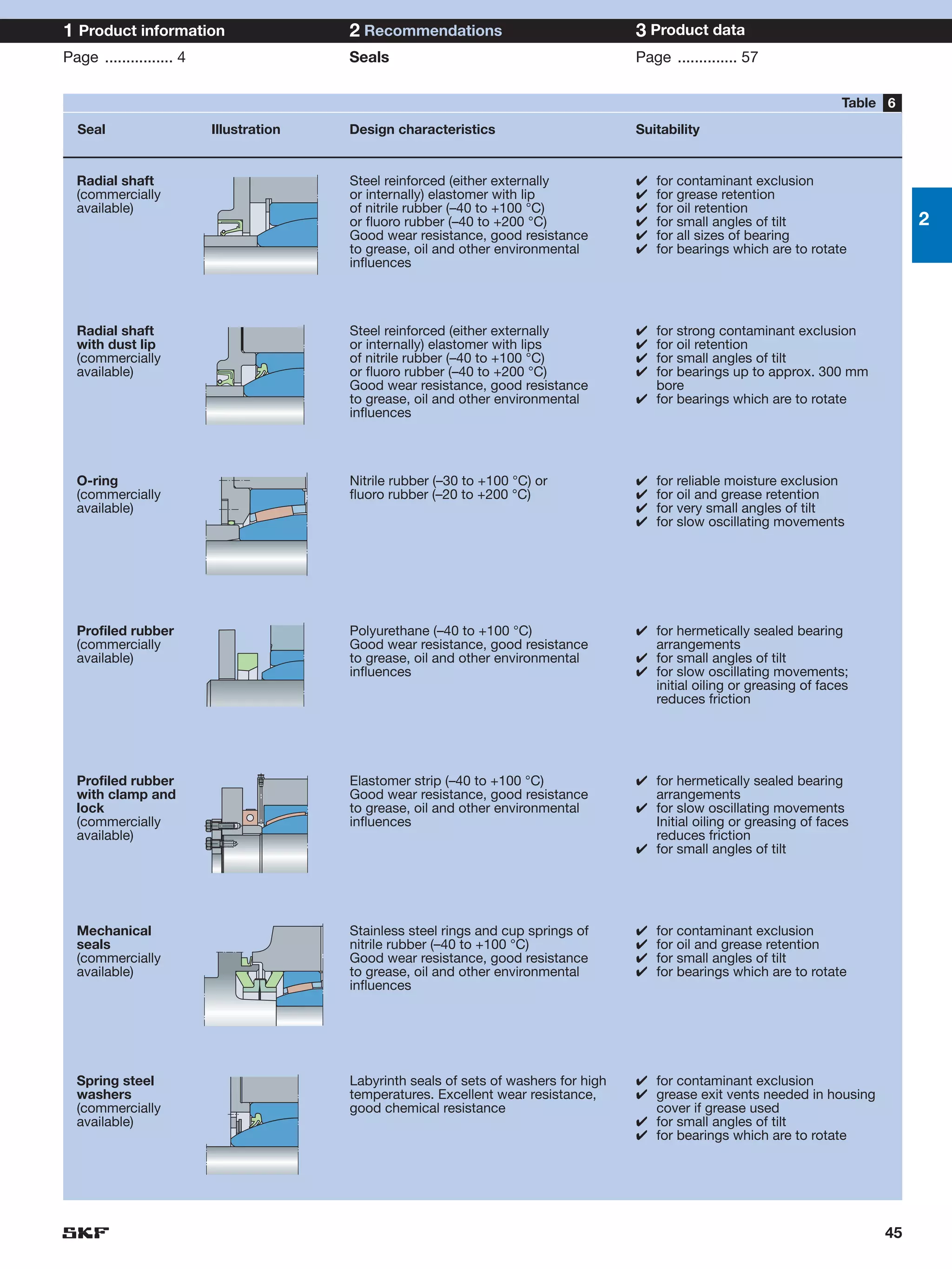 1 Product information                    2 Recommendations                             3 Product data
Page ................ 4                  Seals                                         Page .............. 57

                                                                                                                          Table 6
  Seal                    Illustration   Design characteristics                        Suitability


  Radial shaft                           Steel reinforced (either externally           ✔   for contaminant exclusion
  (commercially                          or internally) elastomer with lip             ✔   for grease retention
  available)                             of nitrile rubber (–40 to +100 °C)            ✔   for oil retention
                                         or fluoro rubber (–40 to +200 °C)             ✔   for small angles of tilt                 2
                                         Good wear resistance, good resistance         ✔   for all sizes of bearing
                                         to grease, oil and other environmental        ✔   for bearings which are to rotate
                                         influences




  Radial shaft                           Steel reinforced (either externally           ✔ for strong contaminant exclusion
  with dust lip                          or internally) elastomer with lips            ✔ for oil retention
  (commercially                          of nitrile rubber (–40 to +100 °C)            ✔ for small angles of tilt
  available)                             or fluoro rubber (–40 to +200 °C)             ✔ for bearings up to approx. 300 mm
                                         Good wear resistance, good resistance           bore
                                         to grease, oil and other environmental        ✔ for bearings which are to rotate
                                         influences




  O-ring                                 Nitrile rubber (–30 to +100 °C) or            ✔   for reliable moisture exclusion
  (commercially                          fluoro rubber (–20 to +200 °C)                ✔   for oil and grease retention
  available)                                                                           ✔   for very small angles of tilt
                                                                                       ✔   for slow oscillating movements




  Profiled rubber                        Polyurethane (–40 to +100 °C)                 ✔ for hermetically sealed bearing
  (commercially                          Good wear resistance, good resistance           arrangements
  available)                             to grease, oil and other environmental        ✔ for small angles of tilt
                                         influences                                    ✔ for slow oscillating movements;
                                                                                         initial oiling or greasing of faces
                                                                                         reduces friction




  Profiled rubber                        Elastomer strip (–40 to +100 °C)              ✔ for hermetically sealed bearing
  with clamp and                         Good wear resistance, good resistance           arrangements
  lock                                   to grease, oil and other environmental        ✔ for slow oscillating movements
  (commercially                          influences                                      Initial oiling or greasing of faces
  available)                                                                             reduces friction
                                                                                       ✔ for small angles of tilt




  Mechanical                             Stainless steel rings and cup springs of      ✔   for contaminant exclusion
  seals                                  nitrile rubber (–40 to +100 °C)               ✔   for oil and grease retention
  (commercially                          Good wear resistance, good resistance         ✔   for small angles of tilt
  available)                             to grease, oil and other environmental        ✔   for bearings which are to rotate
                                         influences




  Spring steel                           Labyrinth seals of sets of washers for high   ✔ for contaminant exclusion
  washers                                temperatures. Excellent wear resistance,      ✔ grease exit vents needed in housing
  (commercially                          good chemical resistance                        cover if grease used
  available)                                                                           ✔ for small angles of tilt
                                                                                       ✔ for bearings which are to rotate




                                                                                                                               45
 