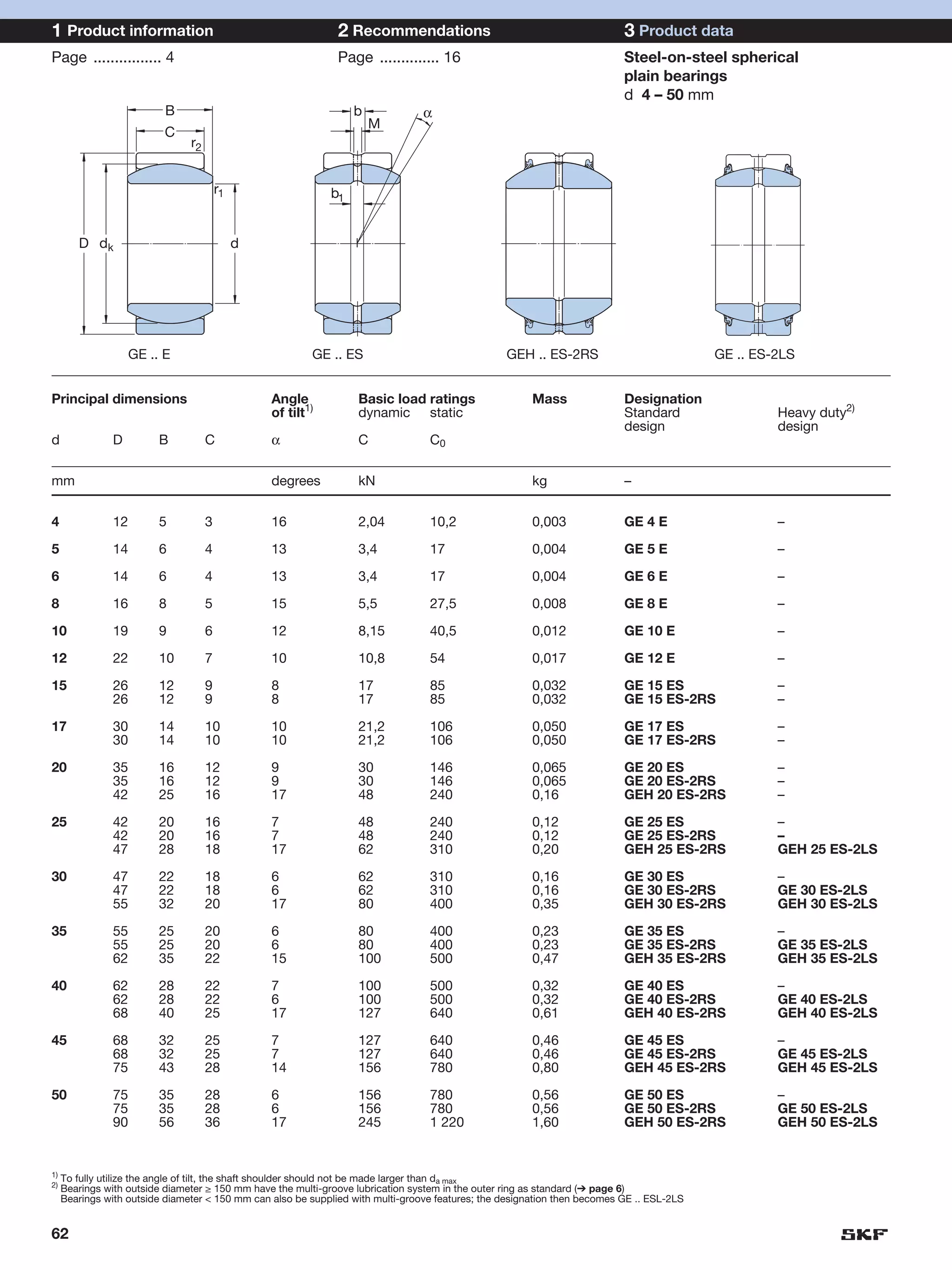 1 Product information                                          2 Recommendations                                           3 Product data
Page ................ 4                                        Page .............. 16                                      Steel-on-steel spherical
                                                                                                                           plain bearings
                                                                                                                           d 4 – 50 mm
                           B                                       b             α
                                                                       M
                           C
                                r2


                                         r1                   b1


        D dk                                  d




                     GE .. E                              GE .. ES                                GEH .. ES-2RS                            GE .. ES-2LS


Principal dimensions                              Angle            Basic load ratings                   Mass               Designation
                                                  of tilt1)        dynamic static                                          Standard                 Heavy duty2)
                                                                                                                           design                   design
d               D         B          C            α                C              C0


mm                                                degrees          kN                                   kg                 –


4               12        5          3            16               2,04           10,2                  0,003              GE 4 E                   –

5               14        6          4            13               3,4            17                    0,004              GE 5 E                   –

6               14        6          4            13               3,4            17                    0,004              GE 6 E                   –

8               16        8          5            15               5,5            27,5                  0,008              GE 8 E                   –

10              19        9          6            12               8,15           40,5                  0,012              GE 10 E                  –

12              22        10         7            10               10,8           54                    0,017              GE 12 E                  –

15              26        12         9            8                17             85                    0,032              GE 15 ES                 –
                26        12         9            8                17             85                    0,032              GE 15 ES-2RS             –

17              30        14         10           10               21,2           106                   0,050              GE 17 ES                 –
                30        14         10           10               21,2           106                   0,050              GE 17 ES-2RS             –

20              35        16         12           9                30             146                   0,065              GE 20 ES                 –
                35        16         12           9                30             146                   0,065              GE 20 ES-2RS             –
                42        25         16           17               48             240                   0,16               GEH 20 ES-2RS            –

25              42        20         16           7                48             240                   0,12               GE 25 ES                 –
                42        20         16           7                48             240                   0,12               GE 25 ES-2RS             –
                47        28         18           17               62             310                   0,20               GEH 25 ES-2RS            GEH 25 ES-2LS

30              47        22         18           6                62             310                   0,16               GE 30 ES                 –
                47        22         18           6                62             310                   0,16               GE 30 ES-2RS             GE 30 ES-2LS
                55        32         20           17               80             400                   0,35               GEH 30 ES-2RS            GEH 30 ES-2LS

35              55        25         20           6                80             400                   0,23               GE 35 ES                 –
                55        25         20           6                80             400                   0,23               GE 35 ES-2RS             GE 35 ES-2LS
                62        35         22           15               100            500                   0,47               GEH 35 ES-2RS            GEH 35 ES-2LS

40              62        28         22           7                100            500                   0,32               GE 40 ES                 –
                62        28         22           6                100            500                   0,32               GE 40 ES-2RS             GE 40 ES-2LS
                68        40         25           17               127            640                   0,61               GEH 40 ES-2RS            GEH 40 ES-2LS

45              68        32         25           7                127            640                   0,46               GE 45 ES                 –
                68        32         25           7                127            640                   0,46               GE 45 ES-2RS             GE 45 ES-2LS
                75        43         28           14               156            780                   0,80               GEH 45 ES-2RS            GEH 45 ES-2LS

50              75        35         28           6                156            780                   0,56               GE 50 ES                 –
                75        35         28           6                156            780                   0,56               GE 50 ES-2RS             GE 50 ES-2LS
                90        56         36           17               245            1 220                 1,60               GEH 50 ES-2RS            GEH 50 ES-2LS


1)
     To fully utilize the angle of tilt, the shaft shoulder should not be made larger than da max
2)
     Bearings with outside diameter ≥ 150 mm have the multi-groove lubrication system in the outer ring as standard (➔ page 6)
     Bearings with outside diameter < 150 mm can also be supplied with multi-groove features; the designation then becomes GE .. ESL-2LS


62
 