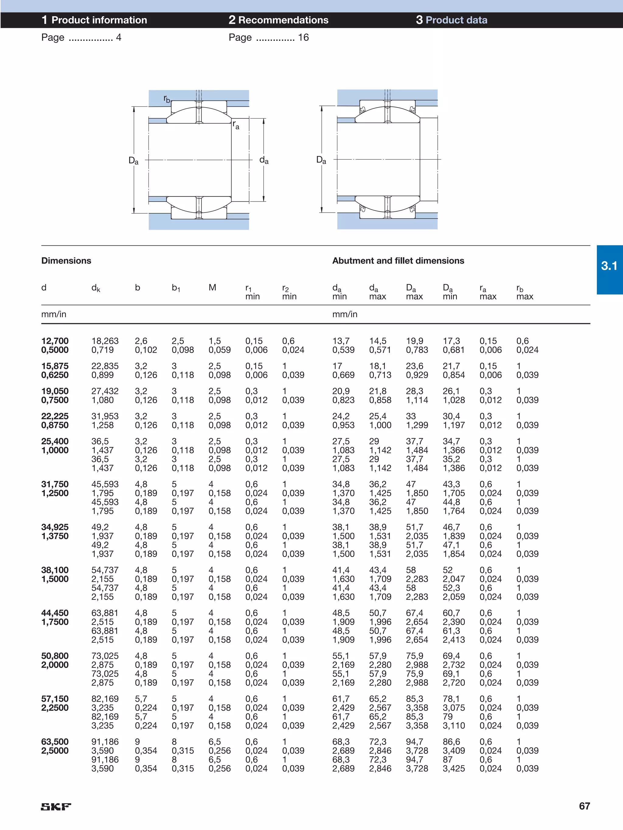 1 Product information                               2 Recommendations                                3 Product data
Page ................ 4                             Page .............. 16




                                   rb

                                                        ra



                          Da                                    da           Da




Dimensions                                                                        Abutment and fillet dimensions
                                                                                                                                        3.1
d             dk           b            b1      M            r1      r2           da      da      Da       Da      ra      rb
                                                             min     min          min     max     max      min     max     max

mm/in                                                                             mm/in


12,700        18,263       2,6          2,5     1,5          0,15    0,6          13,7    14,5    19,9     17,3    0,15    0,6
0,5000        0,719        0,102        0,098   0,059        0,006   0,024        0,539   0,571   0,783    0,681   0,006   0,024
15,875        22,835       3,2          3       2,5          0,15    1            17      18,1    23,6     21,7    0,15    1
0,6250        0,899        0,126        0,118   0,098        0,006   0,039        0,669   0,713   0,929    0,854   0,006   0,039
19,050        27,432       3,2          3       2,5          0,3     1            20,9    21,8    28,3     26,1    0,3     1
0,7500        1,080        0,126        0,118   0,098        0,012   0,039        0,823   0,858   1,114    1,028   0,012   0,039
22,225        31,953       3,2          3       2,5          0,3     1            24,2    25,4    33       30,4    0,3     1
0,8750        1,258        0,126        0,118   0,098        0,012   0,039        0,953   1,000   1,299    1,197   0,012   0,039
25,400        36,5         3,2          3       2,5          0,3     1            27,5    29      37,7     34,7    0,3     1
1,0000        1,437        0,126        0,118   0,098        0,012   0,039        1,083   1,142   1,484    1,366   0,012   0,039
              36,5         3,2          3       2,5          0,3     1            27,5    29      37,7     35,2    0,3     1
              1,437        0,126        0,118   0,098        0,012   0,039        1,083   1,142   1,484    1,386   0,012   0,039
31,750        45,593       4,8          5       4            0,6     1            34,8    36,2    47       43,3    0,6     1
1,2500        1,795        0,189        0,197   0,158        0,024   0,039        1,370   1,425   1,850    1,705   0,024   0,039
              45,593       4,8          5       4            0,6     1            34,8    36,2    47       44,8    0,6     1
              1,795        0,189        0,197   0,158        0,024   0,039        1,370   1,425   1,850    1,764   0,024   0,039
34,925        49,2         4,8          5       4            0,6     1            38,1    38,9    51,7     46,7    0,6     1
1,3750        1,937        0,189        0,197   0,158        0,024   0,039        1,500   1,531   2,035    1,839   0,024   0,039
              49,2         4,8          5       4            0,6     1            38,1    38,9    51,7     47,1    0,6     1
              1,937        0,189        0,197   0,158        0,024   0,039        1,500   1,531   2,035    1,854   0,024   0,039
38,100        54,737       4,8          5       4            0,6     1            41,4    43,4    58       52      0,6     1
1,5000        2,155        0,189        0,197   0,158        0,024   0,039        1,630   1,709   2,283    2,047   0,024   0,039
              54,737       4,8          5       4            0,6     1            41,4    43,4    58       52,3    0,6     1
              2,155        0,189        0,197   0,158        0,024   0,039        1,630   1,709   2,283    2,059   0,024   0,039
44,450        63,881       4,8          5       4            0,6     1            48,5    50,7    67,4     60,7    0,6     1
1,7500        2,515        0,189        0,197   0,158        0,024   0,039        1,909   1,996   2,654    2,390   0,024   0,039
              63,881       4,8          5       4            0,6     1            48,5    50,7    67,4     61,3    0,6     1
              2,515        0,189        0,197   0,158        0,024   0,039        1,909   1,996   2,654    2,413   0,024   0,039
50,800        73,025       4,8          5       4            0,6     1            55,1    57,9    75,9     69,4    0,6     1
2,0000        2,875        0,189        0,197   0,158        0,024   0,039        2,169   2,280   2,988    2,732   0,024   0,039
              73,025       4,8          5       4            0,6     1            55,1    57,9    75,9     69,1    0,6     1
              2,875        0,189        0,197   0,158        0,024   0,039        2,169   2,280   2,988    2,720   0,024   0,039
57,150        82,169       5,7          5       4            0,6     1            61,7    65,2    85,3     78,1    0,6     1
2,2500        3,235        0,224        0,197   0,158        0,024   0,039        2,429   2,567   3,358    3,075   0,024   0,039
              82,169       5,7          5       4            0,6     1            61,7    65,2    85,3     79      0,6     1
              3,235        0,224        0,197   0,158        0,024   0,039        2,429   2,567   3,358    3,110   0,024   0,039
63,500        91,186       9            8       6,5          0,6     1            68,3    72,3    94,7     86,6    0,6     1
2,5000        3,590        0,354        0,315   0,256        0,024   0,039        2,689   2,846   3,728    3,409   0,024   0,039
              91,186       9            8       6,5          0,6     1            68,3    72,3    94,7     87      0,6     1
              3,590        0,354        0,315   0,256        0,024   0,039        2,689   2,846   3,728    3,425   0,024   0,039



                                                                                                                                   67
 