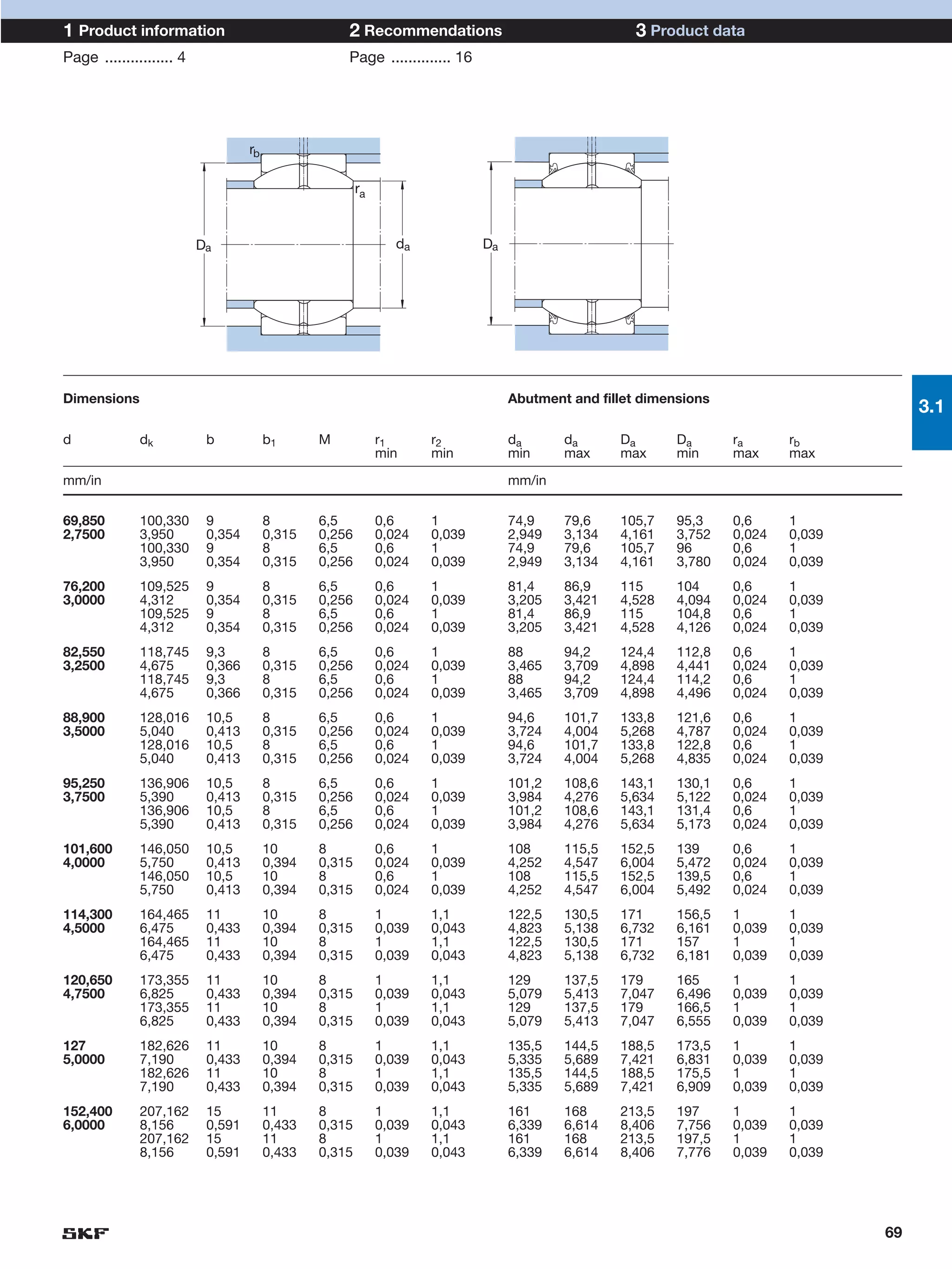1 Product information                               2 Recommendations                                3 Product data
Page ................ 4                             Page .............. 16




                                   rb

                                                        ra



                          Da                                    da           Da




Dimensions                                                                        Abutment and fillet dimensions
                                                                                                                                        3.1
d             dk           b            b1      M            r1      r2           da      da      Da       Da      ra      rb
                                                             min     min          min     max     max      min     max     max

mm/in                                                                             mm/in

69,850        100,330      9            8       6,5          0,6     1            74,9    79,6    105,7    95,3    0,6     1
2,7500        3,950        0,354        0,315   0,256        0,024   0,039        2,949   3,134   4,161    3,752   0,024   0,039
              100,330      9            8       6,5          0,6     1            74,9    79,6    105,7    96      0,6     1
              3,950        0,354        0,315   0,256        0,024   0,039        2,949   3,134   4,161    3,780   0,024   0,039
76,200        109,525      9            8       6,5          0,6     1            81,4    86,9    115      104     0,6     1
3,0000        4,312        0,354        0,315   0,256        0,024   0,039        3,205   3,421   4,528    4,094   0,024   0,039
              109,525      9            8       6,5          0,6     1            81,4    86,9    115      104,8   0,6     1
              4,312        0,354        0,315   0,256        0,024   0,039        3,205   3,421   4,528    4,126   0,024   0,039
82,550        118,745      9,3          8       6,5          0,6     1            88      94,2    124,4    112,8   0,6     1
3,2500        4,675        0,366        0,315   0,256        0,024   0,039        3,465   3,709   4,898    4,441   0,024   0,039
              118,745      9,3          8       6,5          0,6     1            88      94,2    124,4    114,2   0,6     1
              4,675        0,366        0,315   0,256        0,024   0,039        3,465   3,709   4,898    4,496   0,024   0,039
88,900        128,016      10,5         8       6,5          0,6     1            94,6    101,7   133,8    121,6   0,6     1
3,5000        5,040        0,413        0,315   0,256        0,024   0,039        3,724   4,004   5,268    4,787   0,024   0,039
              128,016      10,5         8       6,5          0,6     1            94,6    101,7   133,8    122,8   0,6     1
              5,040        0,413        0,315   0,256        0,024   0,039        3,724   4,004   5,268    4,835   0,024   0,039
95,250        136,906      10,5         8       6,5          0,6     1            101,2   108,6   143,1    130,1   0,6     1
3,7500        5,390        0,413        0,315   0,256        0,024   0,039        3,984   4,276   5,634    5,122   0,024   0,039
              136,906      10,5         8       6,5          0,6     1            101,2   108,6   143,1    131,4   0,6     1
              5,390        0,413        0,315   0,256        0,024   0,039        3,984   4,276   5,634    5,173   0,024   0,039
101,600       146,050      10,5         10      8            0,6     1            108     115,5   152,5    139     0,6     1
4,0000        5,750        0,413        0,394   0,315        0,024   0,039        4,252   4,547   6,004    5,472   0,024   0,039
              146,050      10,5         10      8            0,6     1            108     115,5   152,5    139,5   0,6     1
              5,750        0,413        0,394   0,315        0,024   0,039        4,252   4,547   6,004    5,492   0,024   0,039
114,300       164,465      11           10      8            1       1,1          122,5   130,5   171      156,5   1       1
4,5000        6,475        0,433        0,394   0,315        0,039   0,043        4,823   5,138   6,732    6,161   0,039   0,039
              164,465      11           10      8            1       1,1          122,5   130,5   171      157     1       1
              6,475        0,433        0,394   0,315        0,039   0,043        4,823   5,138   6,732    6,181   0,039   0,039
120,650       173,355      11           10      8            1       1,1          129     137,5   179      165     1       1
4,7500        6,825        0,433        0,394   0,315        0,039   0,043        5,079   5,413   7,047    6,496   0,039   0,039
              173,355      11           10      8            1       1,1          129     137,5   179      166,5   1       1
              6,825        0,433        0,394   0,315        0,039   0,043        5,079   5,413   7,047    6,555   0,039   0,039
127           182,626      11           10      8            1       1,1          135,5   144,5   188,5    173,5   1       1
5,0000        7,190        0,433        0,394   0,315        0,039   0,043        5,335   5,689   7,421    6,831   0,039   0,039
              182,626      11           10      8            1       1,1          135,5   144,5   188,5    175,5   1       1
              7,190        0,433        0,394   0,315        0,039   0,043        5,335   5,689   7,421    6,909   0,039   0,039
152,400       207,162      15           11      8            1       1,1          161     168     213,5    197     1       1
6,0000        8,156        0,591        0,433   0,315        0,039   0,043        6,339   6,614   8,406    7,756   0,039   0,039
              207,162      15           11      8            1       1,1          161     168     213,5    197,5   1       1
              8,156        0,591        0,433   0,315        0,039   0,043        6,339   6,614   8,406    7,776   0,039   0,039




                                                                                                                                   69
 