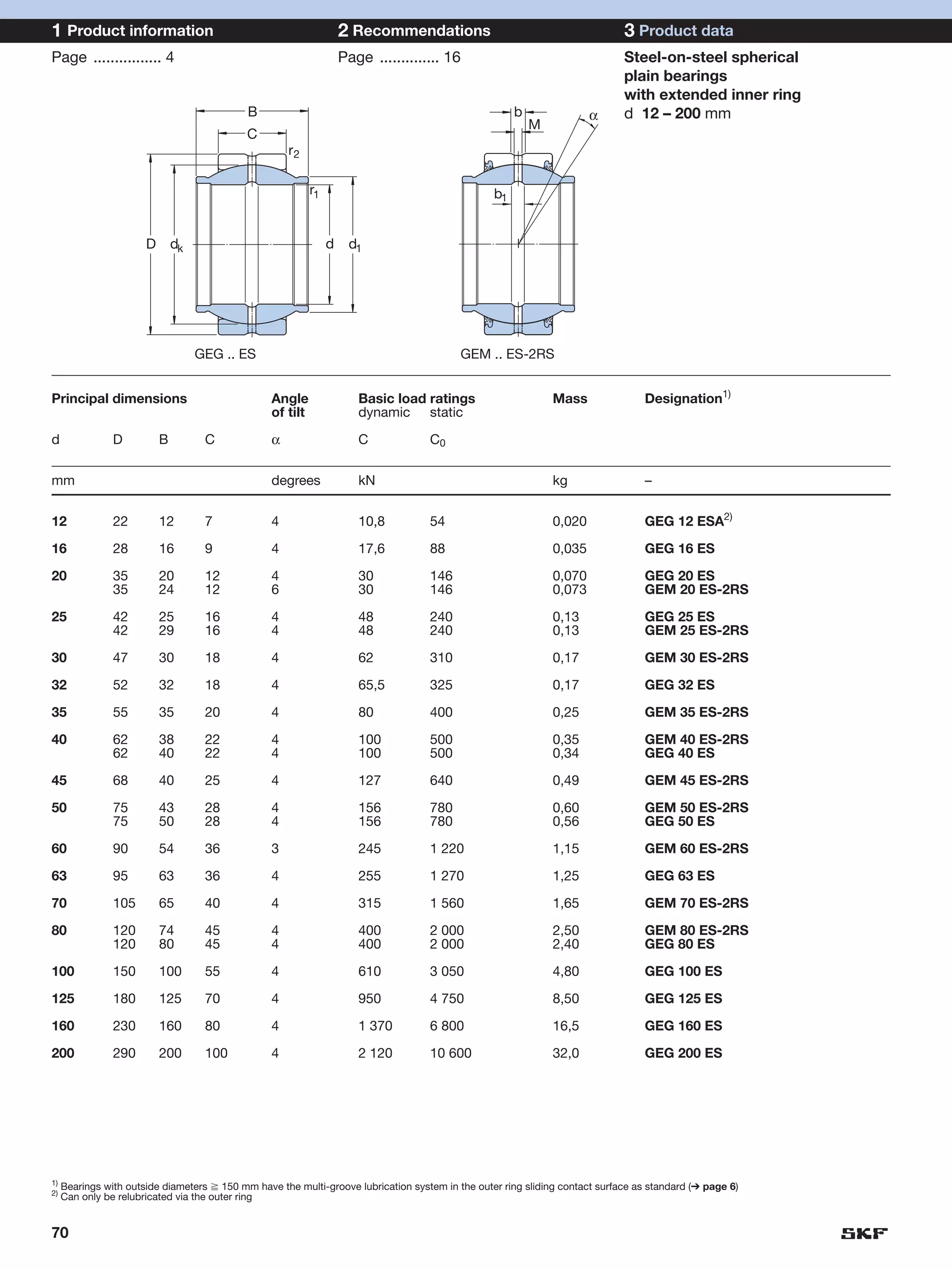 1 Product information                                                2 Recommendations                                        3 Product data
Page ................ 4                                              Page .............. 16                                   Steel-on-steel spherical
                                                                                                                              plain bearings
                                                                                                                              with extended inner ring
                                             B                                                         b               α      d 12 – 200 mm
                                                                                                           M
                                             C
                                                      r2

                                                            r1                                    b1


                       D       dk                                d    d1




                                    GEG .. ES                                              GEM .. ES-2RS


Principal dimensions                              Angle                 Basic load ratings                     Mass               Designation1)
                                                  of tilt               dynamic static

d               D          B         C            α                     C            C0


mm                                                degrees               kN                                     kg                 –


12              22         12        7            4                     10,8         54                        0,020              GEG 12 ESA2)

16              28         16        9            4                     17,6         88                        0,035              GEG 16 ES

20              35         20        12           4                     30           146                       0,070              GEG 20 ES
                35         24        12           6                     30           146                       0,073              GEM 20 ES-2RS

25              42         25        16           4                     48           240                       0,13               GEG 25 ES
                42         29        16           4                     48           240                       0,13               GEM 25 ES-2RS

30              47         30        18           4                     62           310                       0,17               GEM 30 ES-2RS

32              52         32        18           4                     65,5         325                       0,17               GEG 32 ES

35              55         35        20           4                     80           400                       0,25               GEM 35 ES-2RS

40              62         38        22           4                     100          500                       0,35               GEM 40 ES-2RS
                62         40        22           4                     100          500                       0,34               GEG 40 ES

45              68         40        25           4                     127          640                       0,49               GEM 45 ES-2RS

50              75         43        28           4                     156          780                       0,60               GEM 50 ES-2RS
                75         50        28           4                     156          780                       0,56               GEG 50 ES

60              90         54        36           3                     245          1 220                     1,15               GEM 60 ES-2RS

63              95         63        36           4                     255          1 270                     1,25               GEG 63 ES

70              105        65        40           4                     315          1 560                     1,65               GEM 70 ES-2RS

80              120        74        45           4                     400          2 000                     2,50               GEM 80 ES-2RS
                120        80        45           4                     400          2 000                     2,40               GEG 80 ES

100             150        100       55           4                     610          3 050                     4,80               GEG 100 ES

125             180        125       70           4                     950          4 750                     8,50               GEG 125 ES

160             230        160       80           4                     1 370        6 800                     16,5               GEG 160 ES

200             290        200       100          4                     2 120        10 600                    32,0               GEG 200 ES




1)
     Bearings with outside diameters м 150 mm have the multi-groove lubrication system in the outer ring sliding contact surface as standard (➔ page 6)
2)
     Can only be relubricated via the outer ring


70
 