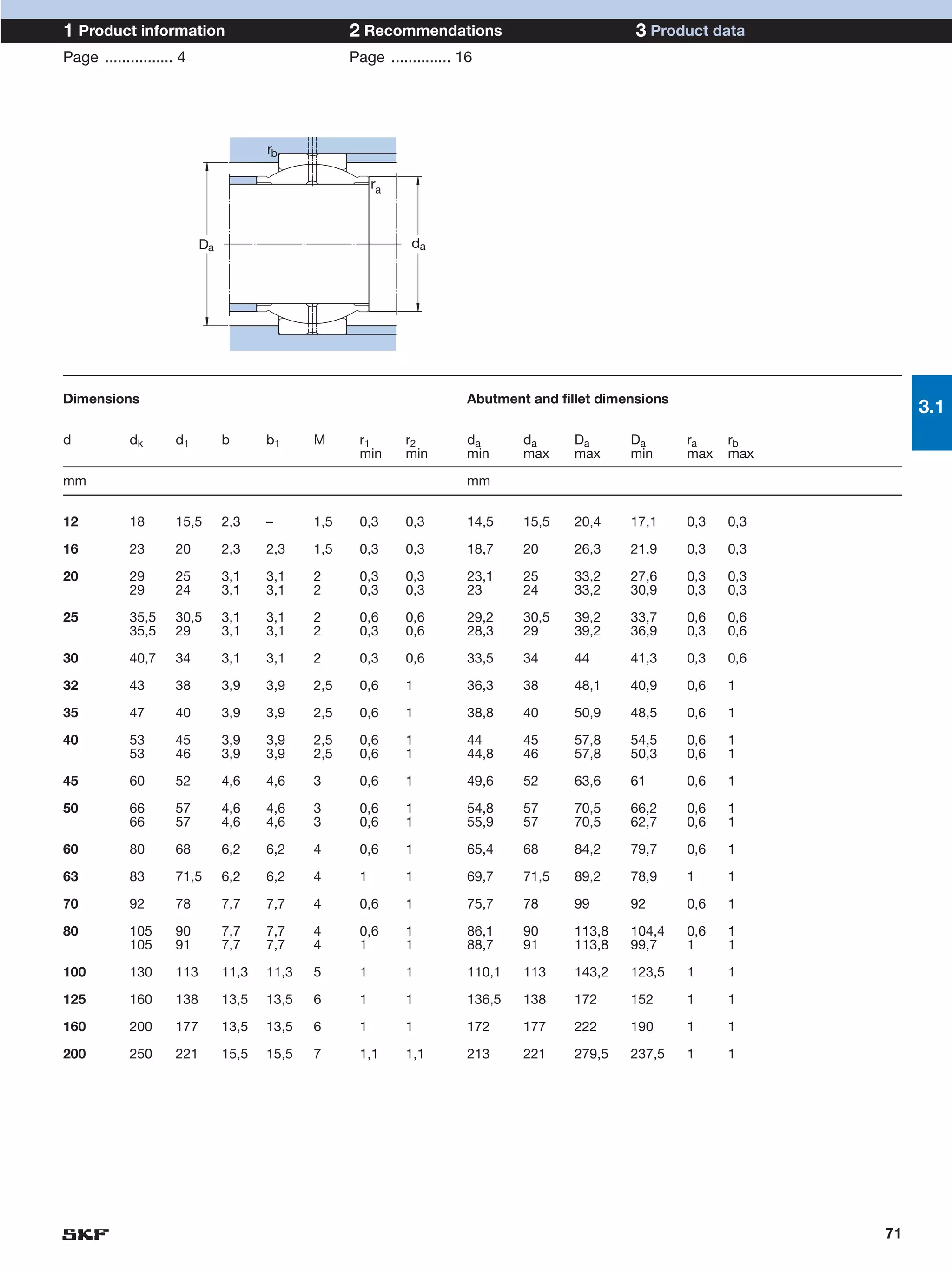 1 Product information                               2 Recommendations                             3 Product data
Page ................ 4                             Page .............. 16




                                       rb

                                                         ra



                           Da                                  da




Dimensions                                                               Abutment and fillet dimensions
                                                                                                                           3.1
d           dk       d1         b      b1     M      r1       r2         da      da     Da       Da       ra    rb
                                                     min      min        min     max    max      min      max   max

mm                                                                       mm


12          18       15,5       2,3    –      1,5    0,3      0,3        14,5    15,5   20,4     17,1     0,3   0,3

16          23       20         2,3    2,3    1,5    0,3      0,3        18,7    20     26,3     21,9     0,3   0,3

20          29       25         3,1    3,1    2      0,3      0,3        23,1    25     33,2     27,6     0,3   0,3
            29       24         3,1    3,1    2      0,3      0,3        23      24     33,2     30,9     0,3   0,3

25          35,5     30,5       3,1    3,1    2      0,6      0,6        29,2    30,5   39,2     33,7     0,6   0,6
            35,5     29         3,1    3,1    2      0,3      0,6        28,3    29     39,2     36,9     0,3   0,6

30          40,7     34         3,1    3,1    2      0,3      0,6        33,5    34     44       41,3     0,3   0,6

32          43       38         3,9    3,9    2,5    0,6      1          36,3    38     48,1     40,9     0,6   1

35          47       40         3,9    3,9    2,5    0,6      1          38,8    40     50,9     48,5     0,6   1

40          53       45         3,9    3,9    2,5    0,6      1          44      45     57,8     54,5     0,6   1
            53       46         3,9    3,9    2,5    0,6      1          44,8    46     57,8     50,3     0,6   1

45          60       52         4,6    4,6    3      0,6      1          49,6    52     63,6     61       0,6   1

50          66       57         4,6    4,6    3      0,6      1          54,8    57     70,5     66,2     0,6   1
            66       57         4,6    4,6    3      0,6      1          55,9    57     70,5     62,7     0,6   1

60          80       68         6,2    6,2    4      0,6      1          65,4    68     84,2     79,7     0,6   1

63          83       71,5       6,2    6,2    4      1        1          69,7    71,5   89,2     78,9     1     1

70          92       78         7,7    7,7    4      0,6      1          75,7    78     99       92       0,6   1

80          105      90         7,7    7,7    4      0,6      1          86,1    90     113,8    104,4    0,6   1
            105      91         7,7    7,7    4      1        1          88,7    91     113,8    99,7     1     1

100         130      113        11,3   11,3   5      1        1          110,1   113    143,2    123,5    1     1

125         160      138        13,5   13,5   6      1        1          136,5   138    172      152      1     1

160         200      177        13,5   13,5   6      1        1          172     177    222      190      1     1

200         250      221        15,5   15,5   7      1,1      1,1        213     221    279,5    237,5    1     1




                                                                                                                      71
 