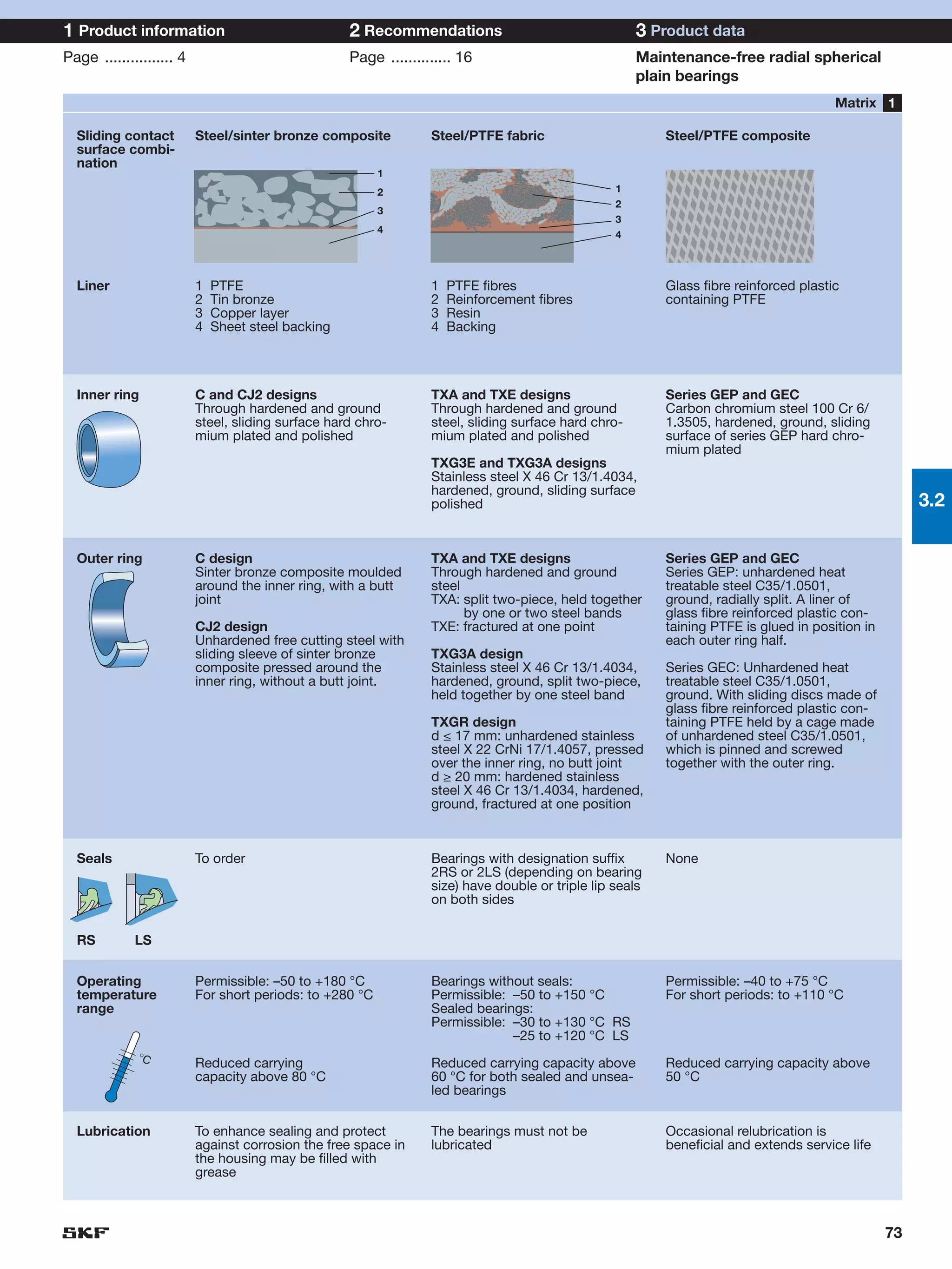 1 Product information                               2 Recommendations                                 3 Product data
Page ................ 4                             Page .............. 16                            Maintenance-free radial spherical
                                                                                                      plain bearings
                                                                                                                                       Matrix 1

  Sliding contact         Steel/sinter bronze composite           Steel/PTFE fabric                       Steel/PTFE composite
  surface combi-
  nation
                                                          1
                                                          2                                       1
                                                                                                  2
                                                          3
                                                                                                  3
                                                          4
                                                                                                  4




  Liner                   1   PTFE                                1   PTFE fibres                         Glass fibre reinforced plastic
                          2   Tin bronze                          2   Reinforcement fibres                containing PTFE
                          3   Copper layer                        3   Resin
                          4   Sheet steel backing                 4   Backing




  Inner ring              C and CJ2 designs                       TXA and TXE designs                     Series GEP and GEC
                          Through hardened and ground             Through hardened and ground             Carbon chromium steel 100 Cr 6/
                          steel, sliding surface hard chro-       steel, sliding surface hard chro-       1.3505, hardened, ground, sliding
                          mium plated and polished                mium plated and polished                surface of series GEP hard chro-
                                                                                                          mium plated
                                                                  TXG3E and TXG3A designs
                                                                  Stainless steel X 46 Cr 13/1.4034,
                                                                  hardened, ground, sliding surface
                                                                  polished                                                                            3.2


  Outer ring              C design                                TXA and TXE designs                     Series GEP and GEC
                          Sinter bronze composite moulded         Through hardened and ground             Series GEP: unhardened heat
                          around the inner ring, with a butt      steel                                   treatable steel C35/1.0501,
                          joint                                   TXA: split two-piece, held together     ground, radially split. A liner of
                                                                        by one or two steel bands         glass fibre reinforced plastic con-
                          CJ2 design                              TXE: fractured at one point             taining PTFE is glued in position in
                          Unhardened free cutting steel with                                              each outer ring half.
                          sliding sleeve of sinter bronze         TXG3A design
                          composite pressed around the            Stainless steel X 46 Cr 13/1.4034,      Series GEC: Unhardened heat
                          inner ring, without a butt joint.       hardened, ground, split two-piece,      treatable steel C35/1.0501,
                                                                  held together by one steel band         ground. With sliding discs made of
                                                                                                          glass fibre reinforced plastic con-
                                                                  TXGR design                             taining PTFE held by a cage made
                                                                  d ≤ 17 mm: unhardened stainless         of unhardened steel C35/1.0501,
                                                                  steel X 22 CrNi 17/1.4057, pressed      which is pinned and screwed
                                                                  over the inner ring, no butt joint      together with the outer ring.
                                                                  d ≥ 20 mm: hardened stainless
                                                                  steel X 46 Cr 13/1.4034, hardened,
                                                                  ground, fractured at one position



  Seals                   To order                                Bearings with designation suffix        None
                                                                  2RS or 2LS (depending on bearing
                                                                  size) have double or triple lip seals
                                                                  on both sides


  RS         LS


  Operating               Permissible: –50 to +180 °C             Bearings without seals:                 Permissible: –40 to +75 °C
  temperature             For short periods: to +280 °C           Permissible: –50 to +150 °C             For short periods: to +110 °C
  range                                                           Sealed bearings:
                                                                  Permissible: –30 to +130 °C RS
                                                                               –25 to +120 °C LS
             °C
                          Reduced carrying                        Reduced carrying capacity above         Reduced carrying capacity above
                          capacity above 80 °C                    60 °C for both sealed and unsea-        50 °C
                                                                  led bearings


  Lubrication             To enhance sealing and protect          The bearings must not be                Occasional relubrication is
                          against corrosion the free space in     lubricated                              beneficial and extends service life
                          the housing may be filled with
                          grease



                                                                                                                                                 73
 