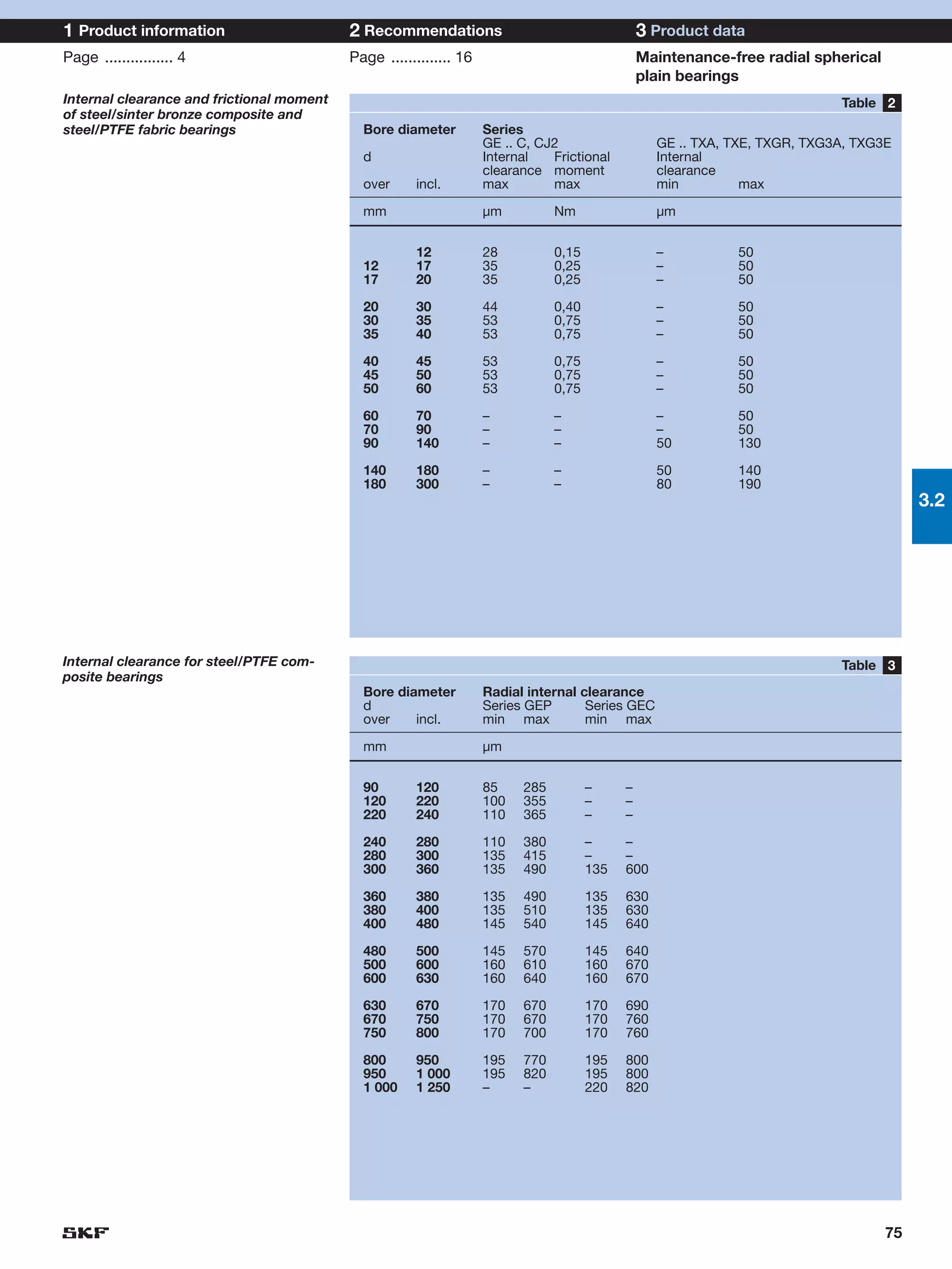 1 Product information                      2 Recommendations                                     3 Product data
Page ................ 4                    Page .............. 16                                Maintenance-free radial spherical
                                                                                                 plain bearings
Internal clearance and frictional moment                                                                                     Table 2
of steel/sinter bronze composite and
steel/PTFE fabric bearings                   Bore diameter          Series
                                                                    GE .. C, CJ2                   GE .. TXA, TXE, TXGR, TXG3A, TXG3E
                                             d                      Internal   Frictional          Internal
                                                                    clearance moment               clearance
                                             over     incl.         max        max                 min          max

                                             mm                     µm          Nm                 µm


                                                      12            28          0,15               –          50
                                             12       17            35          0,25               –          50
                                             17       20            35          0,25               –          50

                                             20       30            44          0,40               –          50
                                             30       35            53          0,75               –          50
                                             35       40            53          0,75               –          50

                                             40       45            53          0,75               –          50
                                             45       50            53          0,75               –          50
                                             50       60            53          0,75               –          50

                                             60       70            –           –                  –          50
                                             70       90            –           –                  –          50
                                             90       140           –           –                  50         130

                                             140      180           –           –                  50         140
                                             180      300           –           –                  80         190
                                                                                                                                          3.2




Internal clearance for steel/PTFE com-                                                                                       Table 3
posite bearings
                                             Bore diameter          Radial internal clearance
                                             d                      Series GEP       Series GEC
                                             over    incl.          min max          min max

                                             mm                     µm


                                             90       120           85    285          –     –
                                             120      220           100   355          –     –
                                             220      240           110   365          –     –

                                             240      280           110   380          –     –
                                             280      300           135   415          –     –
                                             300      360           135   490          135   600

                                             360      380           135   490          135   630
                                             380      400           135   510          135   630
                                             400      480           145   540          145   640

                                             480      500           145   570          145   640
                                             500      600           160   610          160   670
                                             600      630           160   640          160   670

                                             630      670           170   670          170   690
                                             670      750           170   670          170   760
                                             750      800           170   700          170   760

                                             800      950           195   770          195   800
                                             950      1 000         195   820          195   800
                                             1 000    1 250         –     –            220   820




                                                                                                                                     75
 