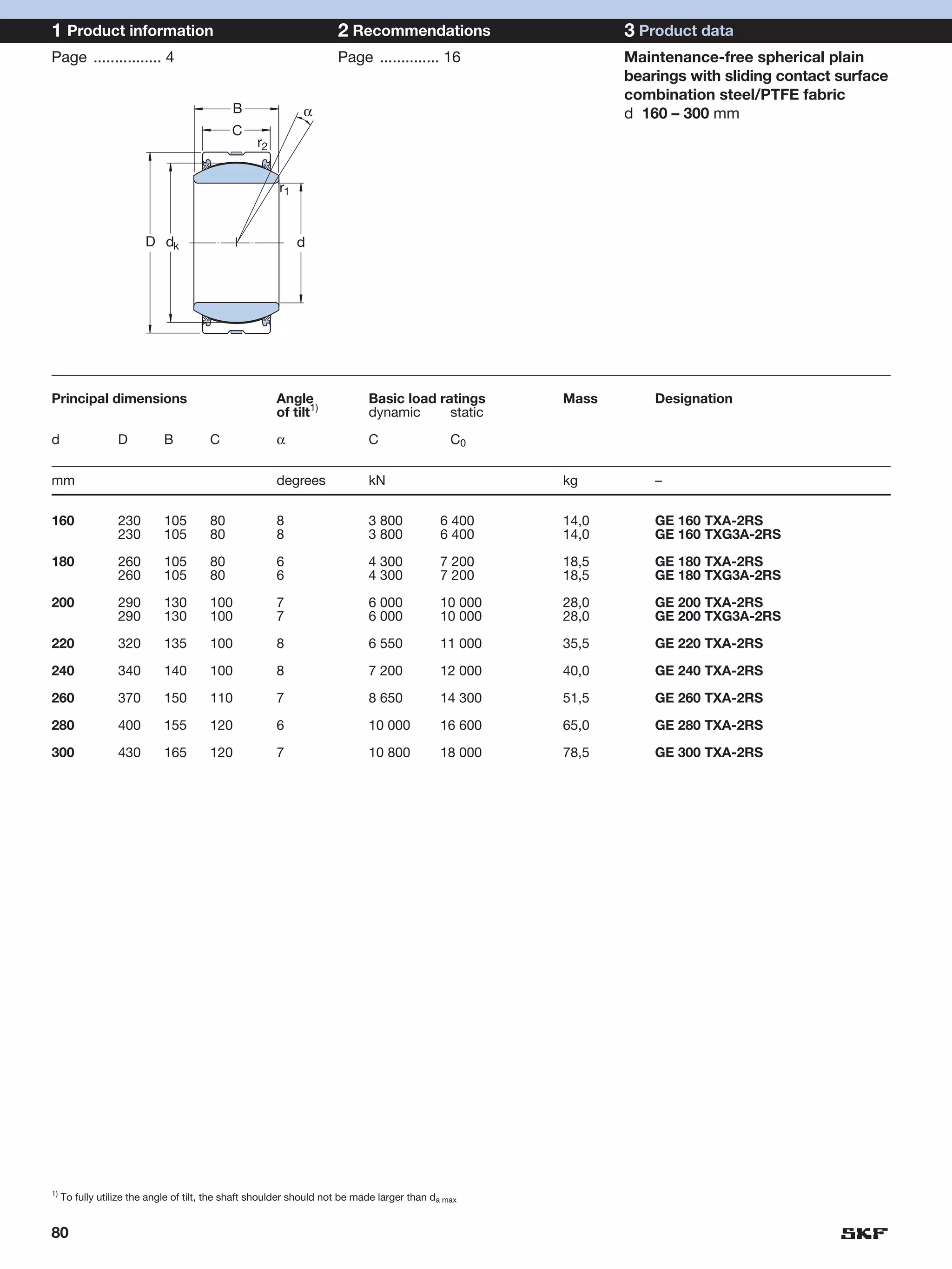 1 Product information                                                2 Recommendations                       3 Product data
Page ................ 4                                              Page .............. 16                  Maintenance-free spherical plain
                                                                                                             bearings with sliding contact surface
                                                                                                             combination steel/PTFE fabric
                                            B                α                                               d 160 – 300 mm
                                            C
                                                  r2


                                                       r1


                        D dk                                d




Principal dimensions                                   Angle                Basic load ratings        Mass       Designation
                                                       of tilt1)            dynamic      static

d                 D          B         C               α                    C                  C0


mm                                                     degrees              kN                        kg         –

160               230        105       80              8                    3 800            6 400    14,0       GE 160 TXA-2RS
                  230        105       80              8                    3 800            6 400    14,0       GE 160 TXG3A-2RS

180               260        105       80              6                    4 300            7 200    18,5       GE 180 TXA-2RS
                  260        105       80              6                    4 300            7 200    18,5       GE 180 TXG3A-2RS

200               290        130       100             7                    6 000            10 000   28,0       GE 200 TXA-2RS
                  290        130       100             7                    6 000            10 000   28,0       GE 200 TXG3A-2RS

220               320        135       100             8                    6 550            11 000   35,5       GE 220 TXA-2RS

240               340        140       100             8                    7 200            12 000   40,0       GE 240 TXA-2RS

260               370        150       110             7                    8 650            14 300   51,5       GE 260 TXA-2RS

280               400        155       120             6                    10 000           16 600   65,0       GE 280 TXA-2RS

300               430        165       120             7                    10 800           18 000   78,5       GE 300 TXA-2RS




1)
     To fully utilize the angle of tilt, the shaft shoulder should not be made larger than da max


80
 