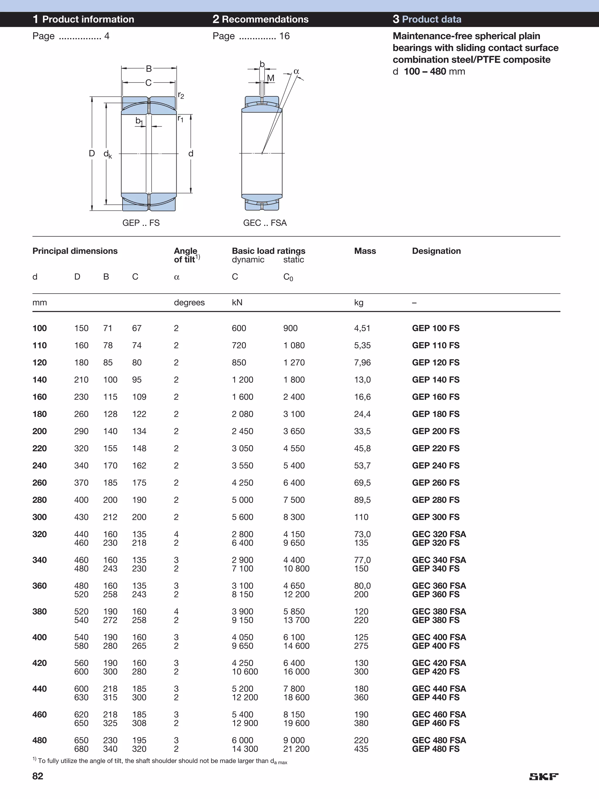1 Product information                                                2 Recommendations                         3 Product data
Page ................ 4                                              Page .............. 16                    Maintenance-free spherical plain
                                                                                                               bearings with sliding contact surface
                                                                                      b                        combination steel/PTFE composite
                                             B                                                      α          d 100 – 480 mm
                                                                                          M
                                             C
                                                        r2

                                        b1              r1



                        D dk                                 d




                                    GEP .. FS                                    GEC .. FSA


Principal dimensions                                   Angle                Basic load ratings          Mass       Designation
                                                       of tilt1)            dynamic      static

d                 D          B         C               α                    C                  C0


mm                                                     degrees              kN                          kg         –


100               150        71        67              2                    600                900      4,51       GEP 100 FS

110               160        78        74              2                    720                1 080    5,35       GEP 110 FS

120               180        85        80              2                    850                1 270    7,96       GEP 120 FS

140               210        100       95              2                    1 200              1 800    13,0       GEP 140 FS

160               230        115       109             2                    1 600              2 400    16,6       GEP 160 FS

180               260        128       122             2                    2 080              3 100    24,4       GEP 180 FS

200               290        140       134             2                    2 450              3 650    33,5       GEP 200 FS

220               320        155       148             2                    3 050              4 550    45,8       GEP 220 FS

240               340        170       162             2                    3 550              5 400    53,7       GEP 240 FS

260               370        185       175             2                    4 250              6 400    69,5       GEP 260 FS

280               400        200       190             2                    5 000              7 500    89,5       GEP 280 FS

300               430        212       200             2                    5 600              8 300    110        GEP 300 FS

320               440        160       135             4                    2 800              4 150    73,0       GEC 320 FSA
                  460        230       218             2                    6 400              9 650    135        GEP 320 FS

340               460        160       135             3                    2 900              4 400    77,0       GEC 340 FSA
                  480        243       230             2                    7 100              10 800   150        GEP 340 FS

360               480        160       135             3                    3 100              4 650    80,0       GEC 360 FSA
                  520        258       243             2                    8 150              12 200   200        GEP 360 FS

380               520        190       160             4                    3 900              5 850    120        GEC 380 FSA
                  540        272       258             2                    9 150              13 700   220        GEP 380 FS

400               540        190       160             3                    4 050              6 100    125        GEC 400 FSA
                  580        280       265             2                    9 650              14 600   275        GEP 400 FS

420               560        190       160             3                    4 250              6 400    130        GEC 420 FSA
                  600        300       280             2                    10 600             16 000   300        GEP 420 FS

440               600        218       185             3                    5 200              7 800    180        GEC 440 FSA
                  630        315       300             2                    12 200             18 600   360        GEP 440 FS

460               620        218       185             3                    5 400              8 150    190        GEC 460 FSA
                  650        325       308             2                    12 900             19 600   380        GEP 460 FS

480               650        230       195             3                    6 000              9 000    220        GEC 480 FSA
                  680        340       320             2                    14 300             21 200   435        GEP 480 FS
1)
     To fully utilize the angle of tilt, the shaft shoulder should not be made larger than da max

82
 