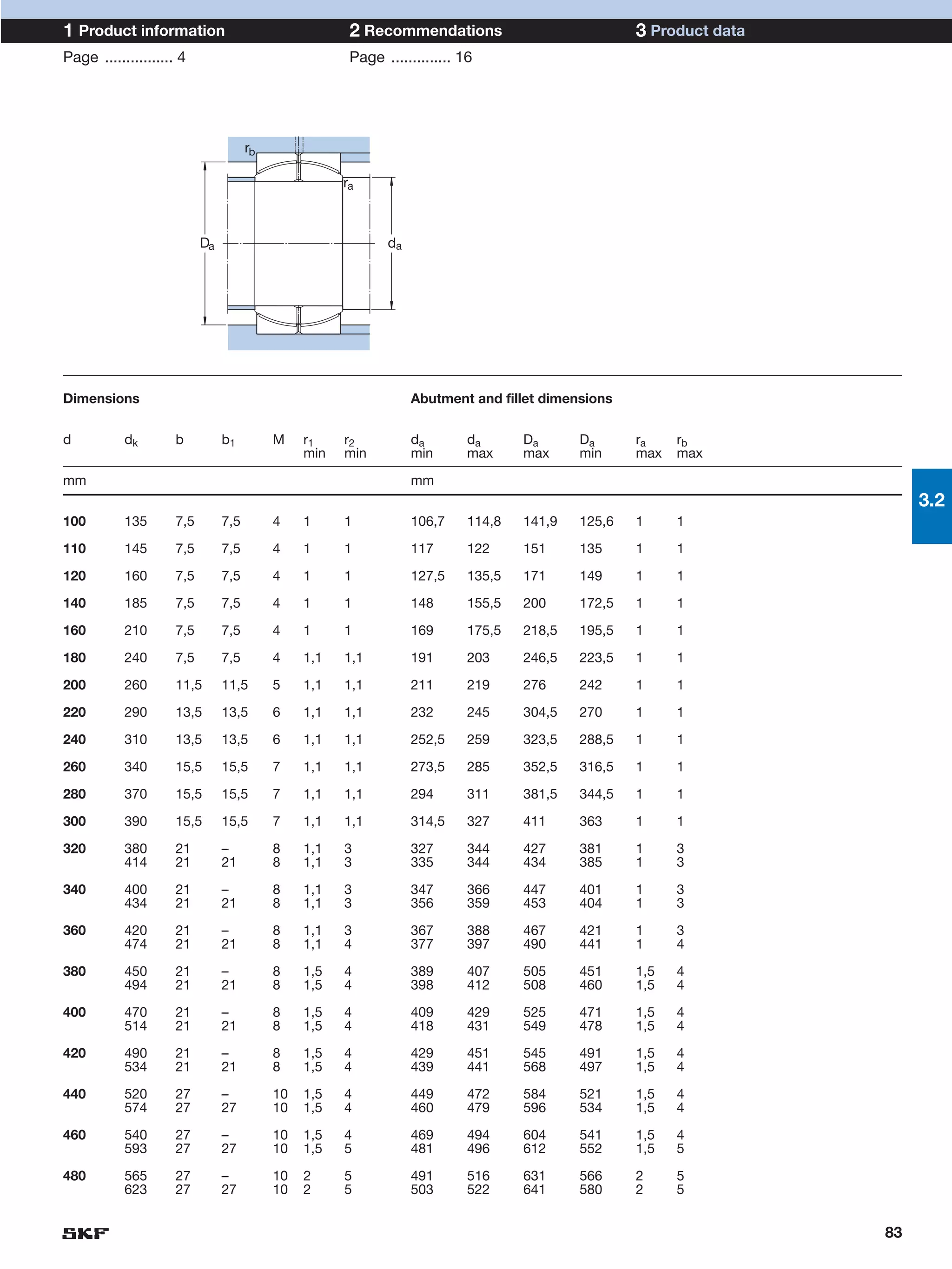 1 Product information                                  2 Recommendations                            3 Product data
Page ................ 4                                Page .............. 16




                                      rb

                                                      ra



                           Da                                da




Dimensions                                                        Abutment and fillet dimensions


d          dk        b          b1         M    r1    r2          da        da      Da      Da      ra    rb
                                                min   min         min       max     max     min     max   max

mm                                                                mm
                                                                                                                          3.2
100        135       7,5        7,5        4    1     1           106,7     114,8   141,9   125,6   1     1

110        145       7,5        7,5        4    1     1           117       122     151     135     1     1

120        160       7,5        7,5        4    1     1           127,5     135,5   171     149     1     1

140        185       7,5        7,5        4    1     1           148       155,5   200     172,5   1     1

160        210       7,5        7,5        4    1     1           169       175,5   218,5   195,5   1     1

180        240       7,5        7,5        4    1,1   1,1         191       203     246,5   223,5   1     1

200        260       11,5       11,5       5    1,1   1,1         211       219     276     242     1     1

220        290       13,5       13,5       6    1,1   1,1         232       245     304,5   270     1     1

240        310       13,5       13,5       6    1,1   1,1         252,5     259     323,5   288,5   1     1

260        340       15,5       15,5       7    1,1   1,1         273,5     285     352,5   316,5   1     1

280        370       15,5       15,5       7    1,1   1,1         294       311     381,5   344,5   1     1

300        390       15,5       15,5       7    1,1   1,1         314,5     327     411     363     1     1

320        380       21         –          8    1,1   3           327       344     427     381     1     3
           414       21         21         8    1,1   3           335       344     434     385     1     3

340        400       21         –          8    1,1   3           347       366     447     401     1     3
           434       21         21         8    1,1   3           356       359     453     404     1     3

360        420       21         –          8    1,1   3           367       388     467     421     1     3
           474       21         21         8    1,1   4           377       397     490     441     1     4

380        450       21         –          8    1,5   4           389       407     505     451     1,5   4
           494       21         21         8    1,5   4           398       412     508     460     1,5   4

400        470       21         –          8    1,5   4           409       429     525     471     1,5   4
           514       21         21         8    1,5   4           418       431     549     478     1,5   4

420        490       21         –          8    1,5   4           429       451     545     491     1,5   4
           534       21         21         8    1,5   4           439       441     568     497     1,5   4

440        520       27         –          10   1,5   4           449       472     584     521     1,5   4
           574       27         27         10   1,5   4           460       479     596     534     1,5   4

460        540       27         –          10   1,5   4           469       494     604     541     1,5   4
           593       27         27         10   1,5   5           481       496     612     552     1,5   5

480        565       27         –          10   2     5           491       516     631     566     2     5
           623       27         27         10   2     5           503       522     641     580     2     5


                                                                                                                     83
 