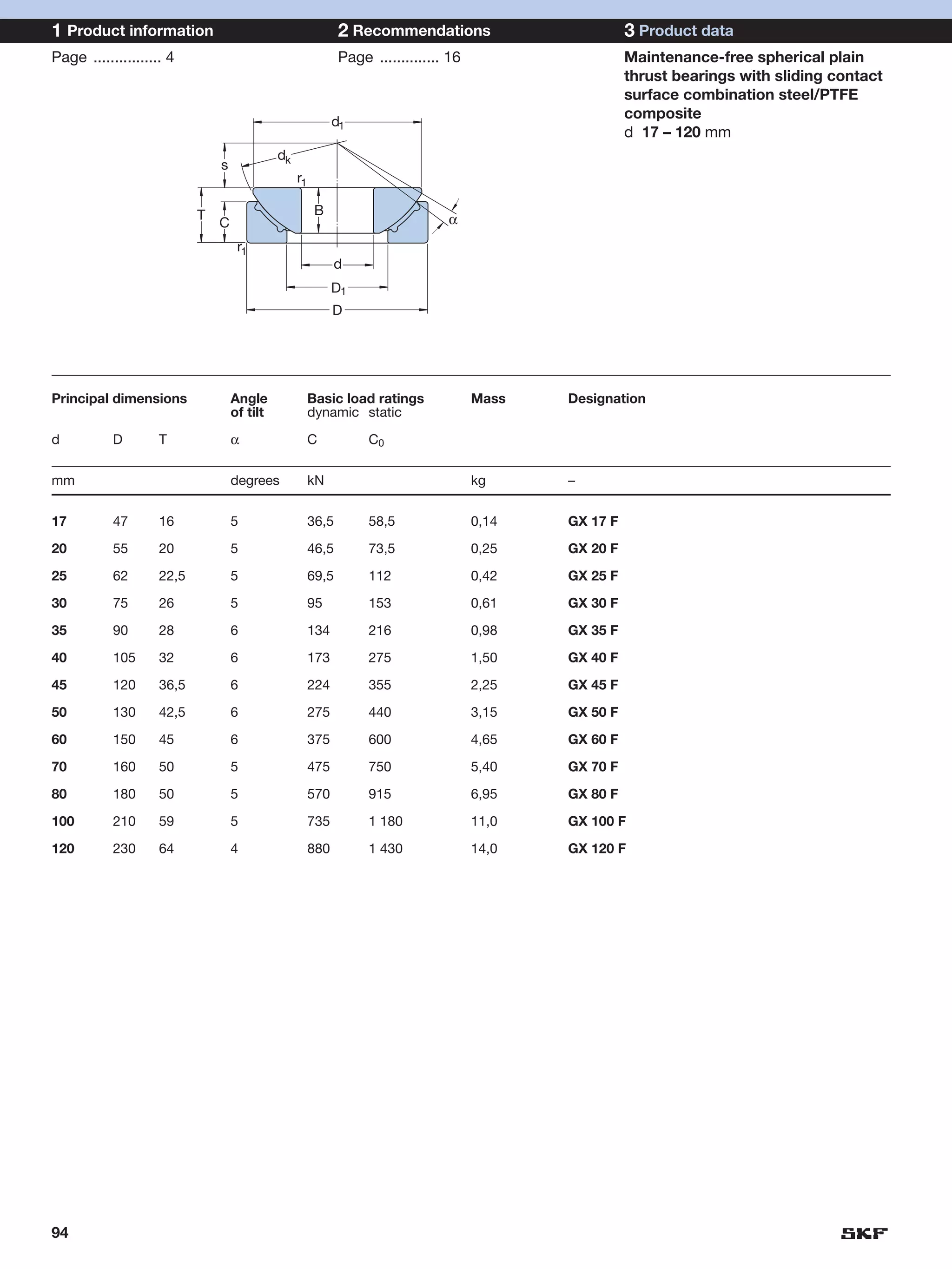 1 Product information                                         2 Recommendations                         3 Product data
Page ................ 4                                       Page .............. 16                    Maintenance-free spherical plain
                                                                                                        thrust bearings with sliding contact
                                                                                                        surface combination steel/PTFE
                                                                                                        composite
                                                             d1
                                                                                                        d 17 – 120 mm
                                             dk
                               s
                                                  r1

                           T                            B
                               C                                                 α
                                    r1
                                                             d
                                                             D1
                                                             D




Principal dimensions               Angle               Basic load ratings              Mass   Designation
                                   of tilt             dynamic static

d          D        T              α                   C           C0


mm                                 degrees             kN                              kg     –


17         47       16             5                   36,5        58,5                0,14   GX 17 F

20         55       20             5                   46,5        73,5                0,25   GX 20 F

25         62       22,5           5                   69,5        112                 0,42   GX 25 F

30         75       26             5                   95          153                 0,61   GX 30 F

35         90       28             6                   134         216                 0,98   GX 35 F

40         105      32             6                   173         275                 1,50   GX 40 F

45         120      36,5           6                   224         355                 2,25   GX 45 F

50         130      42,5           6                   275         440                 3,15   GX 50 F

60         150      45             6                   375         600                 4,65   GX 60 F

70         160      50             5                   475         750                 5,40   GX 70 F

80         180      50             5                   570         915                 6,95   GX 80 F

100        210      59             5                   735         1 180               11,0   GX 100 F

120        230      64             4                   880         1 430               14,0   GX 120 F




94
 