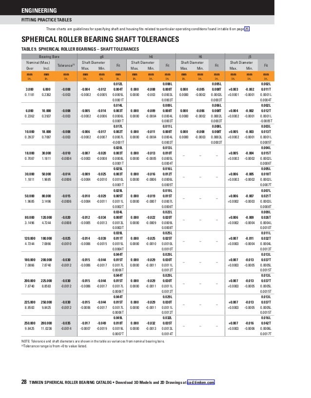 spherical roller bearing_catalog timken bearing set chart