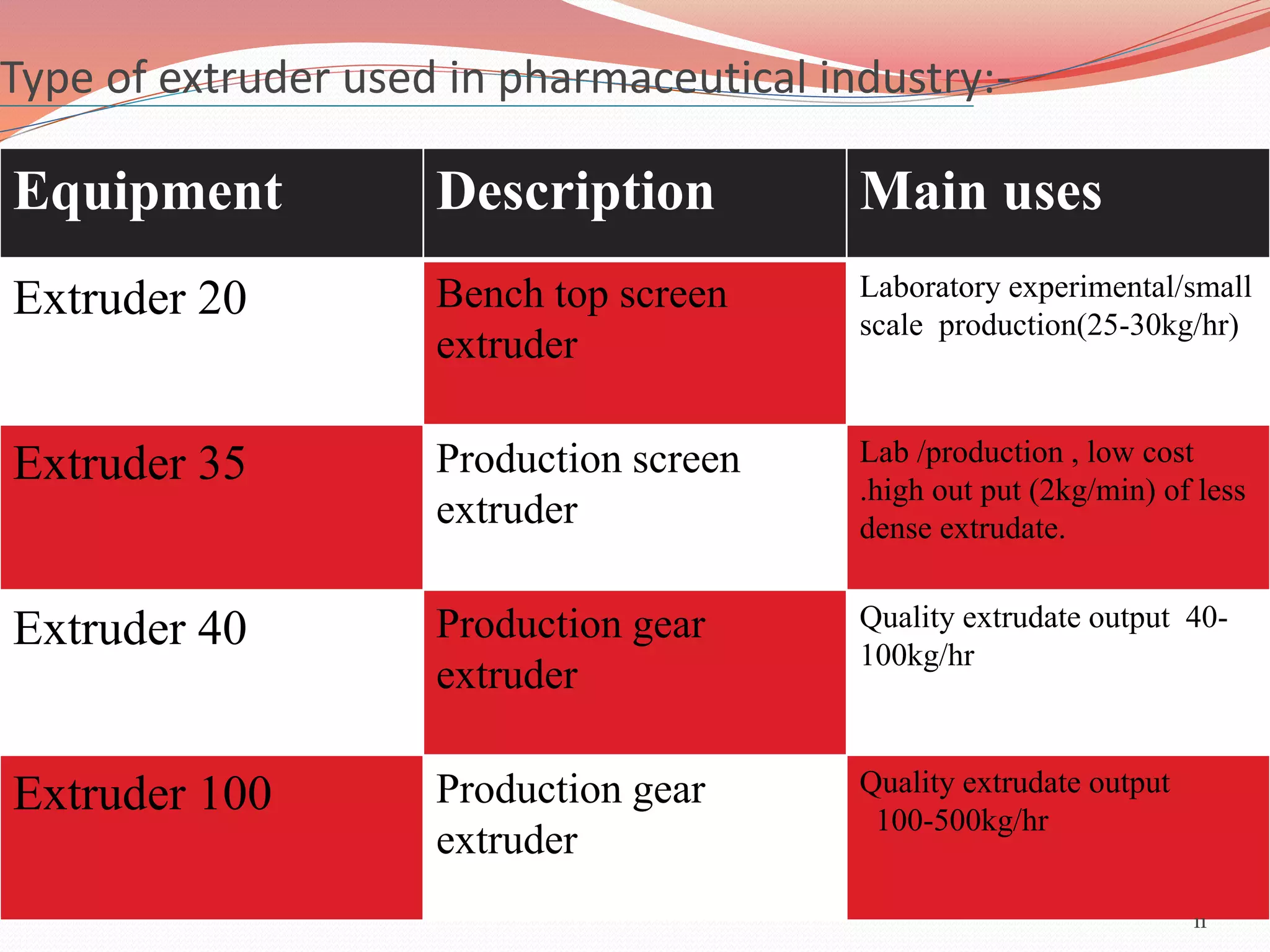 Type of extruder used in pharmaceutical industry:- 
Equipment Description Main uses 
Extruder 20 Bench top screen 
extruder 
Laboratory experimental/small 
scale production(25-30kg/hr) 
Extruder 35 Production screen 
extruder 
Lab /production , low cost 
.high out put (2kg/min) of less 
dense extrudate. 
Extruder 40 Production gear 
extruder 
Quality extrudate output 40- 
100kg/hr 
Extruder 100 Production gear 
extruder 
Quality extrudate output 
100-500kg/hr 
11 
 