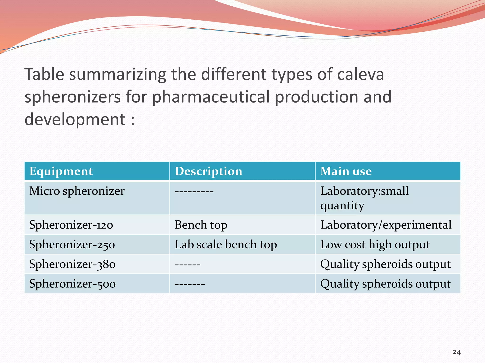 Table summarizing the different types of caleva 
spheronizers for pharmaceutical production and 
development : 
Equipment Description Main use 
Micro spheronizer --------- Laboratory:small 
quantity 
Spheronizer-120 Bench top Laboratory/experimental 
Spheronizer-250 Lab scale bench top Low cost high output 
Spheronizer-380 ------ Quality spheroids output 
Spheronizer-500 ------- Quality spheroids output 
24 
 
