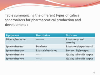 Table summarizing the different types of caleva 
spheronizers for pharmaceutical production and 
development : 
Equipment ...