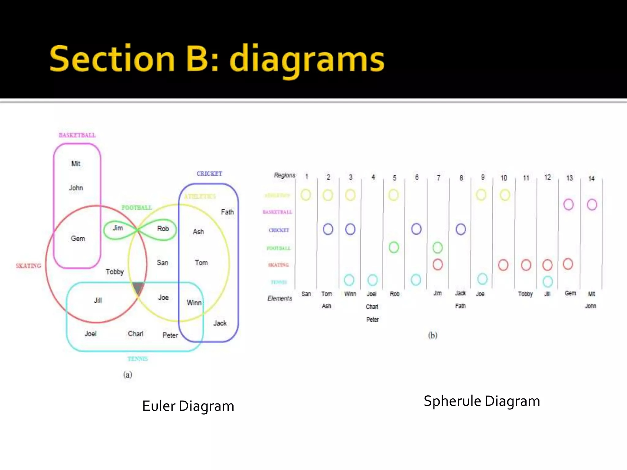 Spherule Diagrams: A Matrix-based Set Visualization Compared with Euler ...