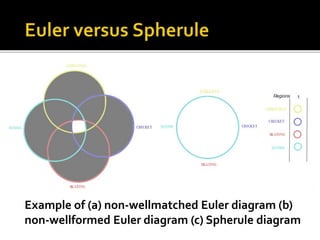 Spherule Diagrams: A Matrix-based Set Visualization Compared with Euler ...