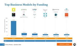 Online Photos – October 201624
Top Business Models by Funding
$3.4B
$505M
$392M
$247M $239M $224M
0
800
1600
2400
3200
400...