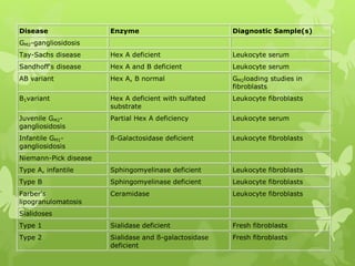 Disease Enzyme Diagnostic Sample(s)
GM2-gangliosidosis
Tay-Sachs disease Hex A deficient Leukocyte serum
Sandhoff's disease Hex A and B deficient Leukocyte serum
AB variant Hex A, B normal GM2loading studies in
fibroblasts
B1variant Hex A deficient with sulfated
substrate
Leukocyte fibroblasts
Juvenile GM2-
gangliosidosis
Partial Hex A deficiency Leukocyte serum
Infantile GM1-
gangliosidosis
ß-Galactosidase deficient Leukocyte fibroblasts
Niemann-Pick disease
Type A, infantile Sphingomyelinase deficient Leukocyte fibroblasts
Type B Sphingomyelinase deficient Leukocyte fibroblasts
Farber's
lipogranulomatosis
Ceramidase Leukocyte fibroblasts
Sialidoses
Type 1 Sialidase deficient Fresh fibroblasts
Type 2 Sialidase and ß-galactosidase
deficient
Fresh fibroblasts
 