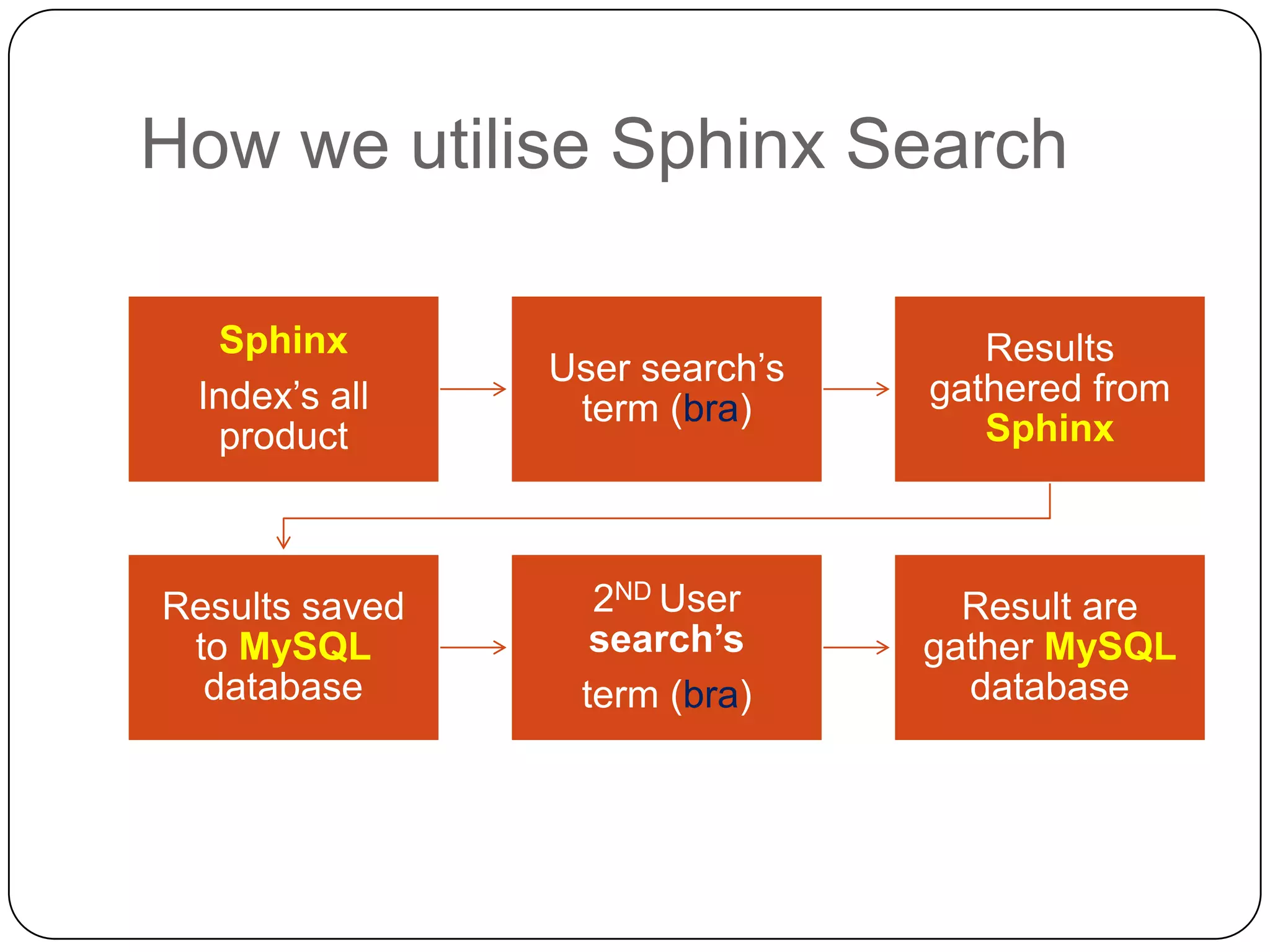 How we utilise Sphinx Search
Sphinx
Index’s all
product

User search’s
term (bra)

Results
gathered from
Sphinx

Results saved
to MySQL
database

2ND User
search’s
term (bra)

Result are
gather MySQL
database

 
