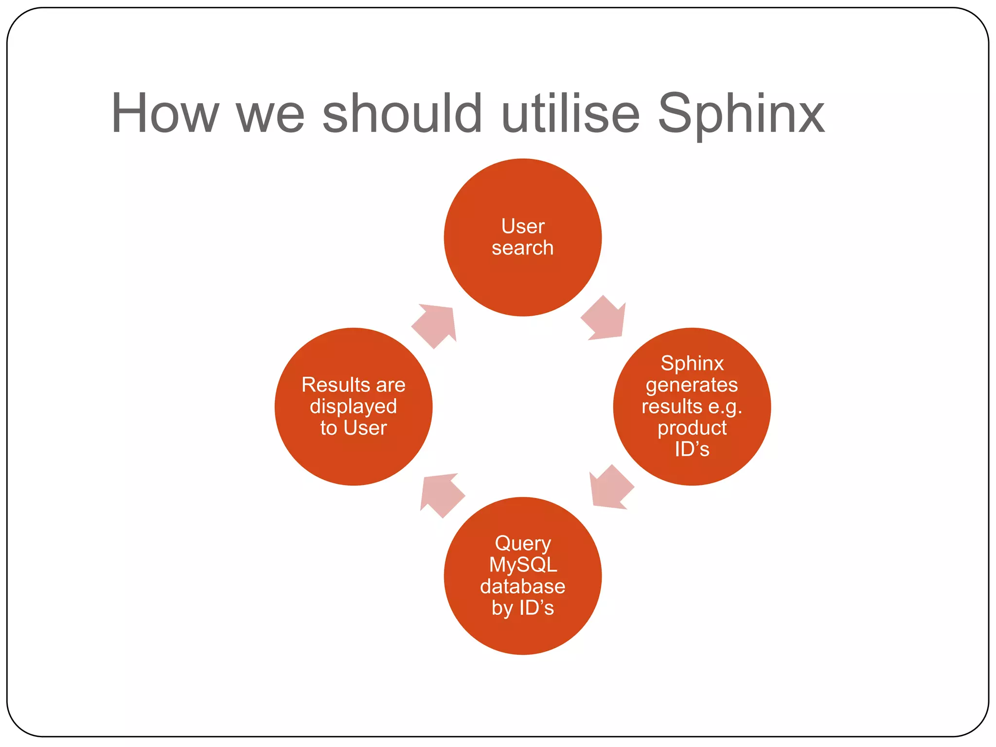 How we should utilise Sphinx
User
search

Sphinx
generates
results e.g.
product
ID’s

Results are
displayed
to User

Query
MySQL
database
by ID’s

 