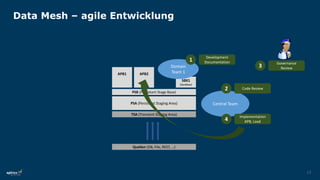 12
Data Mesh – agile Entwicklung
TSA (Transient Staging Area)
PSA (Persistant Staging Area)
PSB (Persistant Stage Base)
APB1 APB2
SBX1
(Sandbox)
Quellen (DB, File, REST, …)
Central Team
Domain
Team 1
1
Development
Documentation
2 Code Review
3
Governance
Review
4
Implementation
APB, Load
 