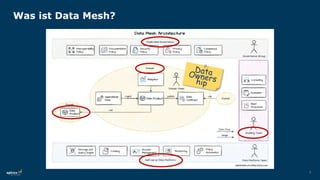 4
Was ist Data Mesh?
 