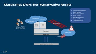 5
Fachbereich
Klassisches DWH: Der konservative Ansatz
Stage Layer
Core Layer
DM1
Datamart
DM2
Quellen (DB, File, REST, …)
DWH Team
Fachbereich
Fachbereich
Anforderung
Umsetzung
• zentralistischer Ansatz
• keine Agilität
• fixe Releasezyklen
• hohe Kosten
• geringe Aktualität
• kaum Self Service
• "Schatten DWHs"
"Schatten"-DWH
(Access, Excel, etc.)
 
