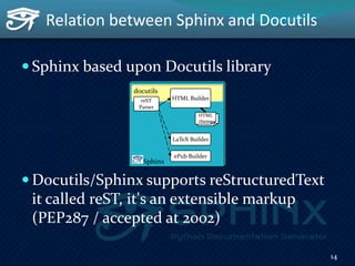 Relation between Sphinx and Docutils
 Sphinx based upon Docutils library
 Docutils/Sphinx supports reStructuredText
it called reST, it's an extensible markup
(PEP287 / accepted at 2002)
Sphinx
reST
Parser
HTML Builder
ePub Builder
LaTeX Builder
HTML
theme
docutils
14
 