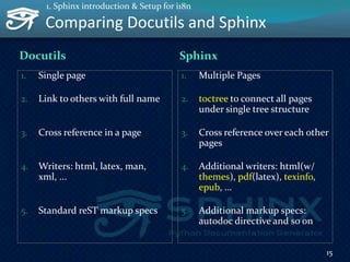 Comparing Docutils and Sphinx
Docutils Sphinx
1. Single page
2. Link to others with full name
3. Cross reference in a page...