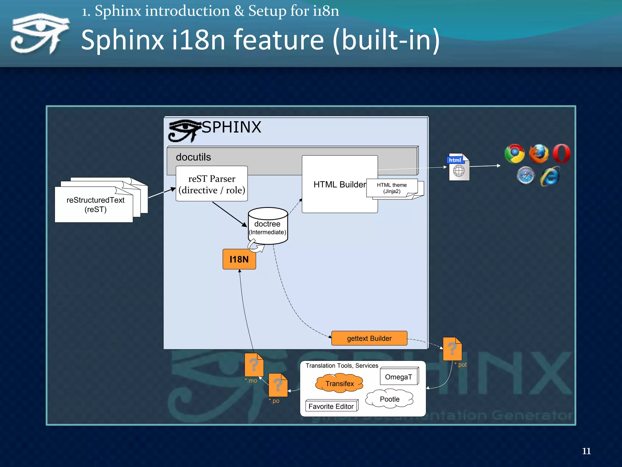 SPHINX
docutils
HTML Builder HTML theme
(Jinja2)
gettext Builder
*.pot
*.po
I18N
*.mo
OmegaT
Pootle
Transifex
Translation Tools, Services
Favorite Editor
Sphinx i18n feature (built-in)
11
1. Sphinx introduction & Setup for i18n
reST Parser
(directive / role)
doctree
(Intermediate)
reSTreST
reStructuredText
(reST)
 