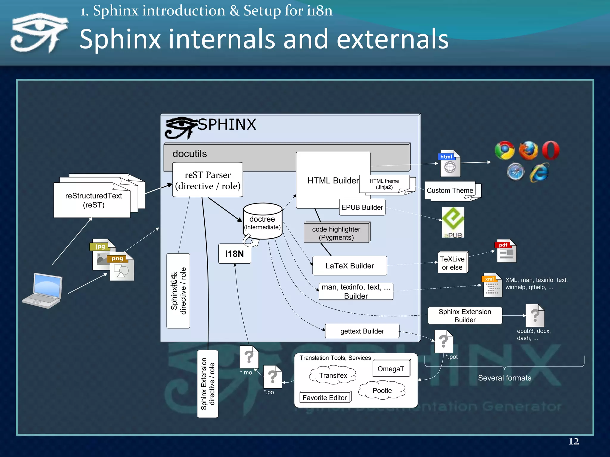 Sphinx internals and externals
12
1. Sphinx introduction & Setup for i18n
SPHINX
docutils
Sphinx拡張
directive/role
reSTreST
reStructuredText
(reST)
Several formats
HTML Builder
EPUB Builder
LaTeX Builder
HTML theme
(Jinja2)
code highlighter
(Pygments)
man, texinfo, text, ...
Builder
gettext Builder
XML, man, texinfo, text,
winhelp, qthelp, ...
TeXLive
or else
*.pot
*.po
I18N
*.mo
OmegaT
Pootle
Transifex
Translation Tools, Services
Favorite Editor
Sphinx Extension
Builder
Custom Theme
epub3, docx,
dash, ...
SphinxExtension
directive/role
reST Parser
(directive / role)
doctree
(Intermediate)
 
