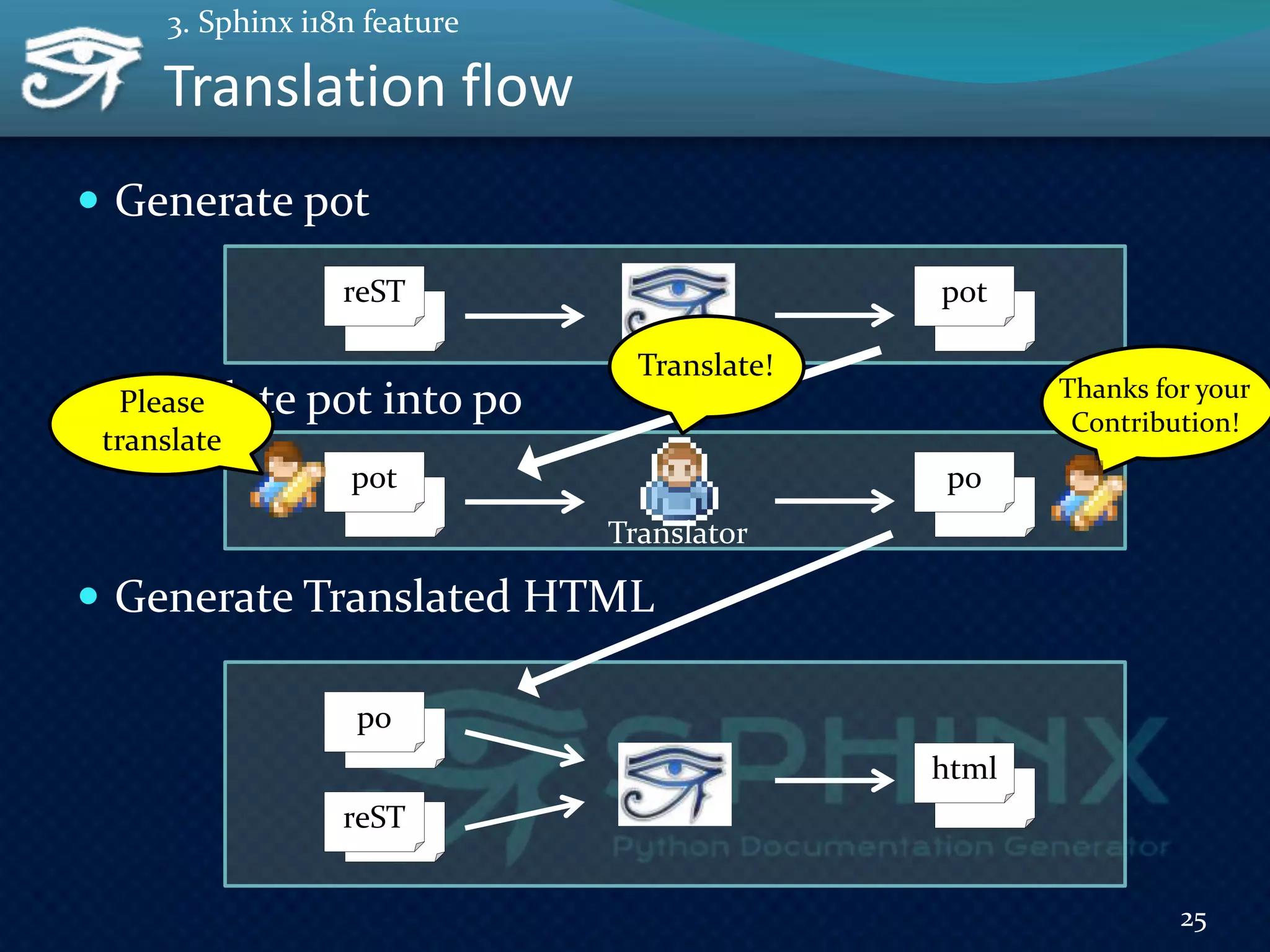 Translation flow
 Generate pot
 Translate pot into po
 Generate Translated HTML
25
3. Sphinx i18n feature
reST pot
reST
html
po
pot po
Translator
Please
translate
Translate!
Thanks for your
Contribution!
 