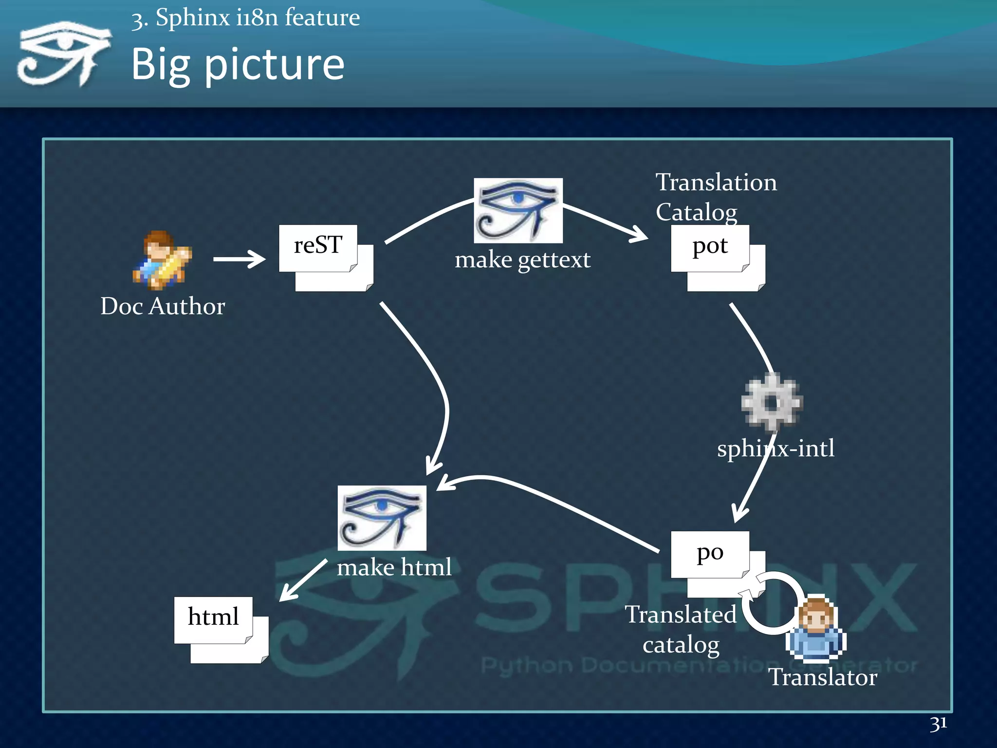 Big picture
31
3. Sphinx i18n feature
reST pot
html
po
make gettext
sphinx-intl
Translator
make html
Doc Author
Translation
Catalog
Translated
catalog
 