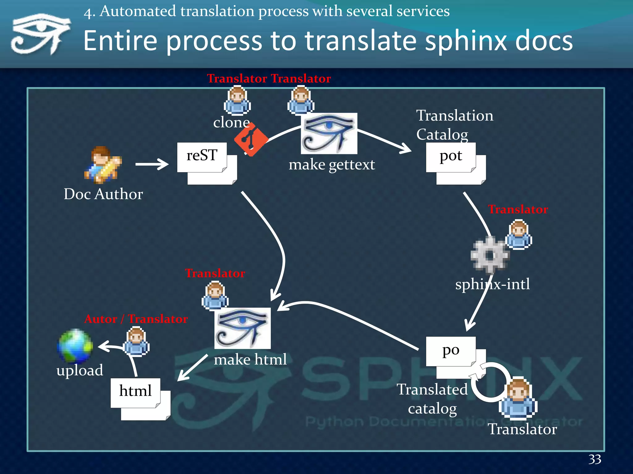 Entire process to translate sphinx docs
33
4. Automated translation process with several services
reST pot
html
po
make gettext
sphinx-intl
make html
Doc Author
Translation
Catalog
Translated
catalog
Translator
Translator
Translator
Autor / Translator
upload
Translator
clone
Translator
 
