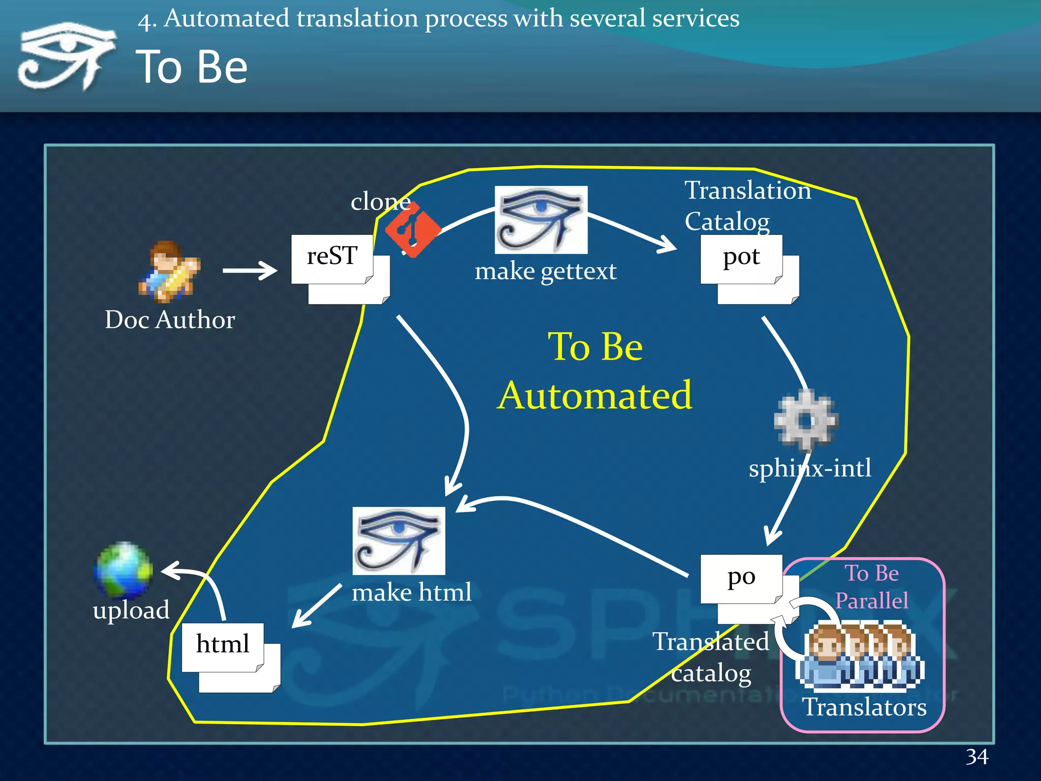 To Be
34
4. Automated translation process with several services
reST pot
html
po
make gettext
sphinx-intl
make html
Doc Author
Translation
Catalog
Translated
catalog
upload
Translators
To Be
Automated
To Be
Parallel
clone
 