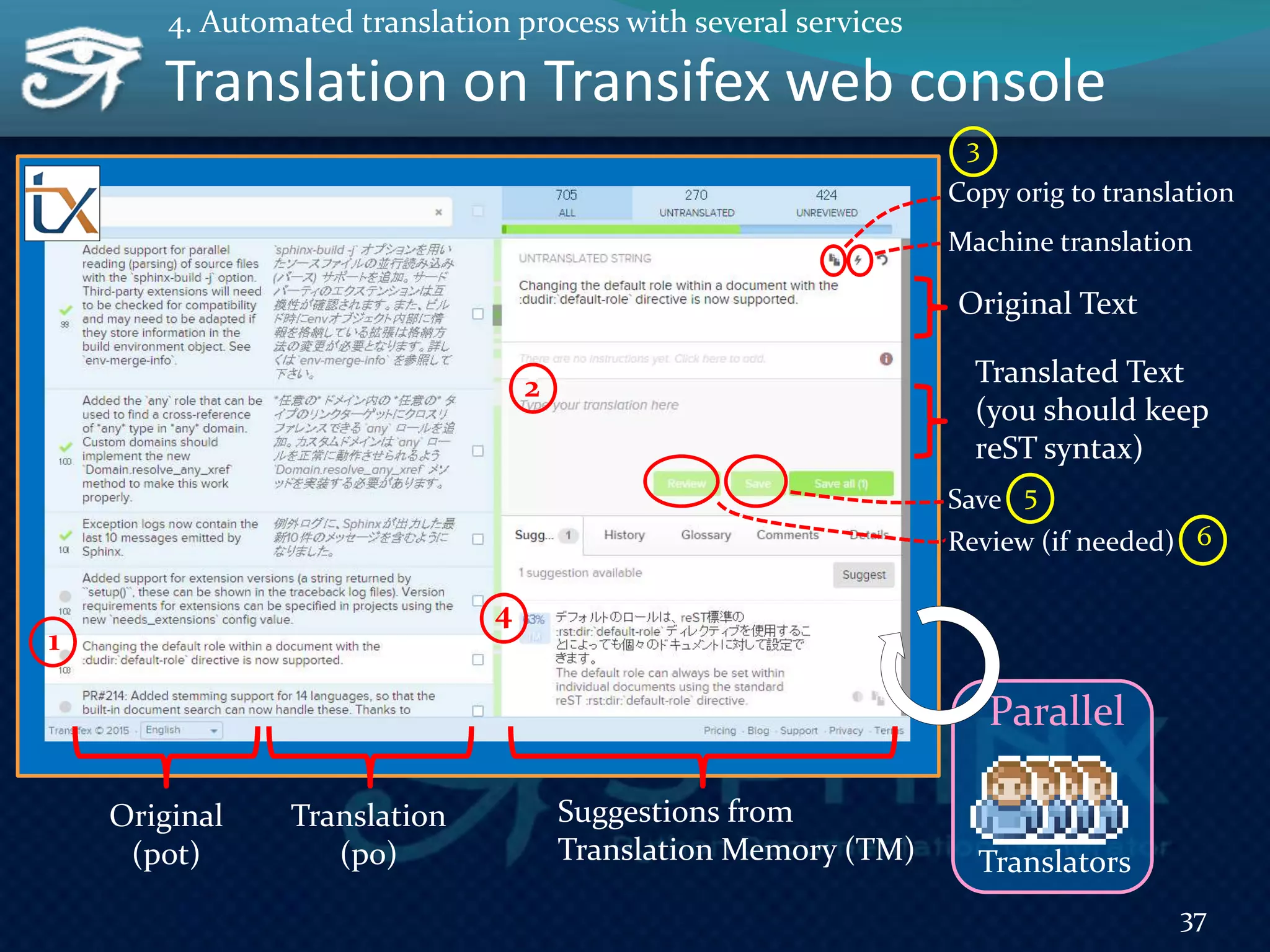 Translation on Transifex web console
37
4. Automated translation process with several services
Original Text
Translated Text
(you should keep
reST syntax)
Suggestions from
Translation Memory (TM)
Original
(pot)
Translation
(po)
Copy orig to translation
Machine translation
Save
Review (if needed)
Translators
Parallel
1
2
4
3
5
6
 