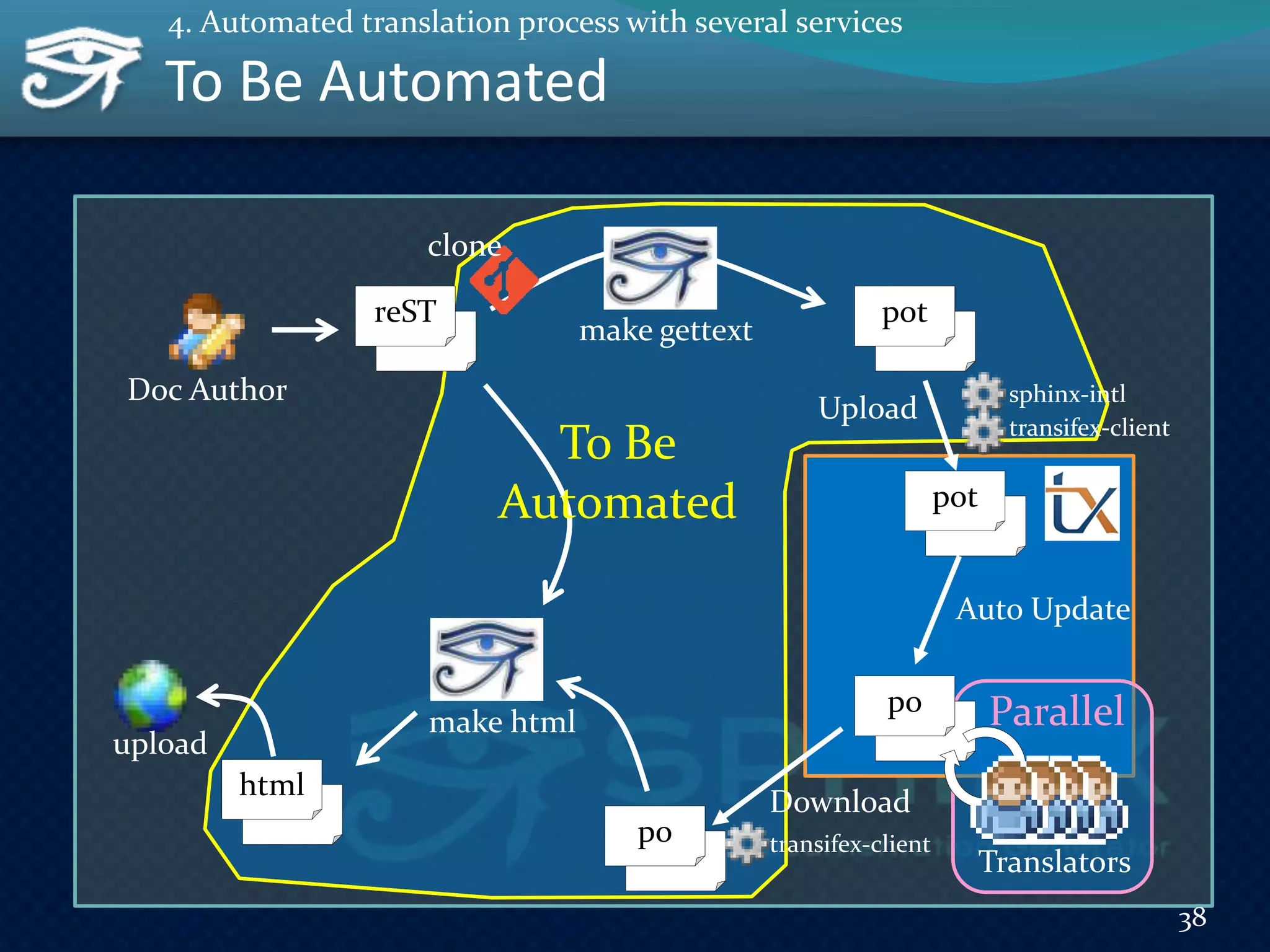 To Be Automated
38
4. Automated translation process with several services
po
Translators
Parallel
pot
Upload
pot
Auto Update
sphinx-intl
transifex-client
po transifex-client
Download
reST
html
make gettext
make html
Doc Author
upload
To Be
Automated
clone
 