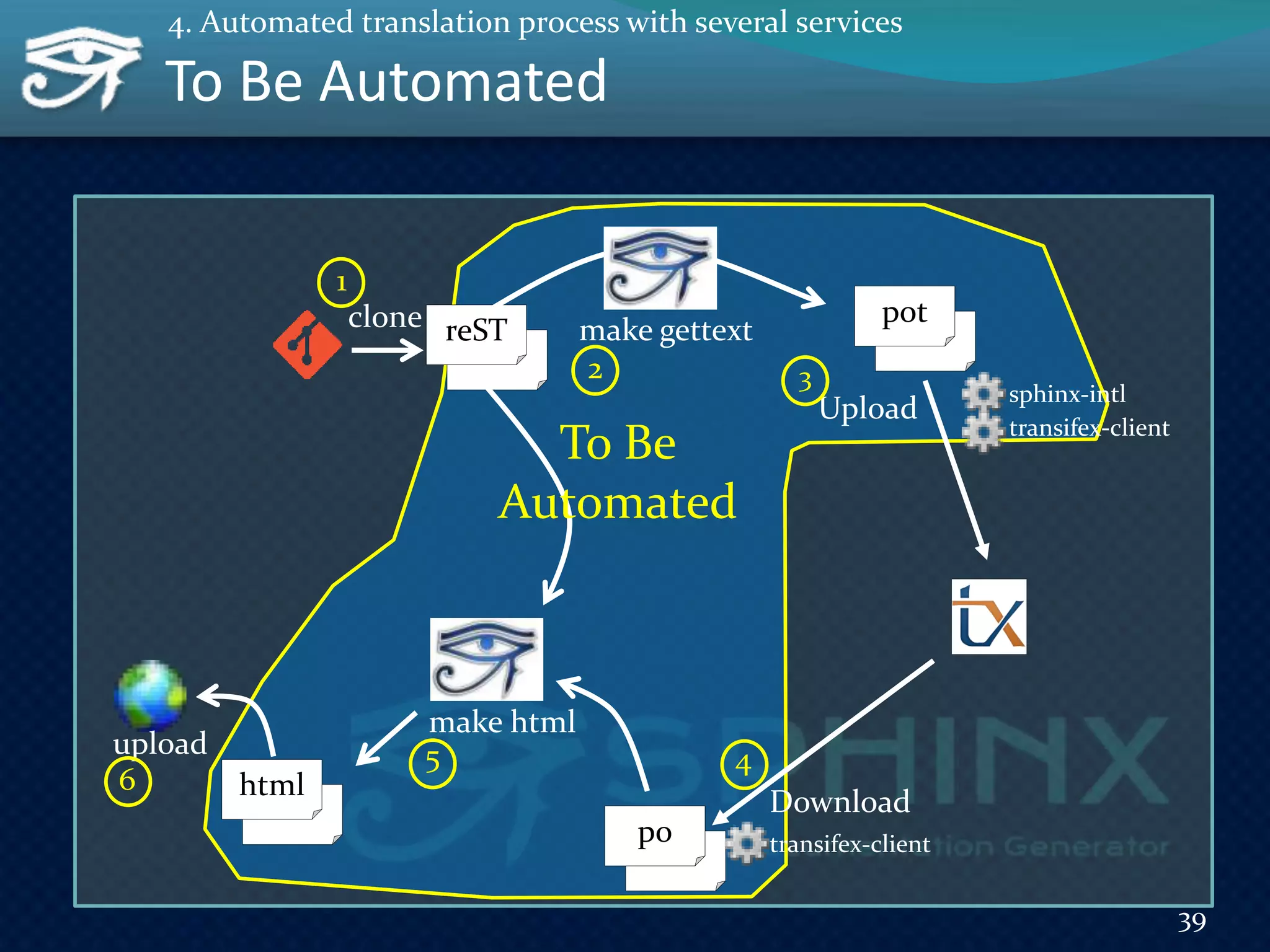 To Be Automated
39
4. Automated translation process with several services
pot
Upload
sphinx-intl
transifex-client
po transifex-client
Download
reST
html
make gettext
make html
upload
clone
1
2 3
45
6
To Be
Automated
 