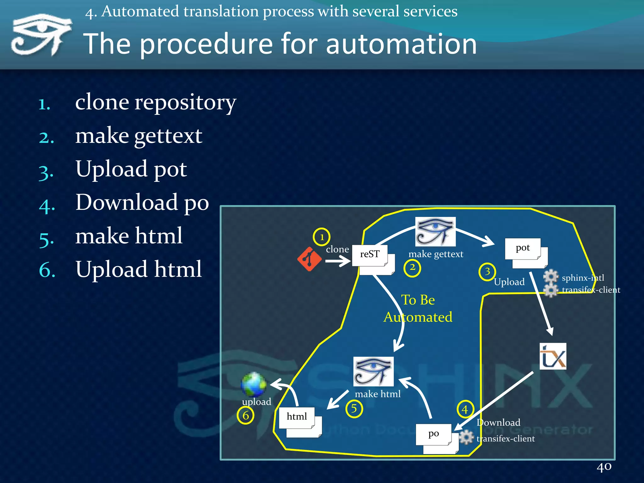 The procedure for automation
1. clone repository
2. make gettext
3. Upload pot
4. Download po
5. make html
6. Upload html
40
4. Automated translation process with several services
pot
Upload sphinx-intl
transifex-client
po
transifex-client
Download
reST
html
make gettext
make html
upload
clone
1
2 3
45
6
To Be
Automated
 