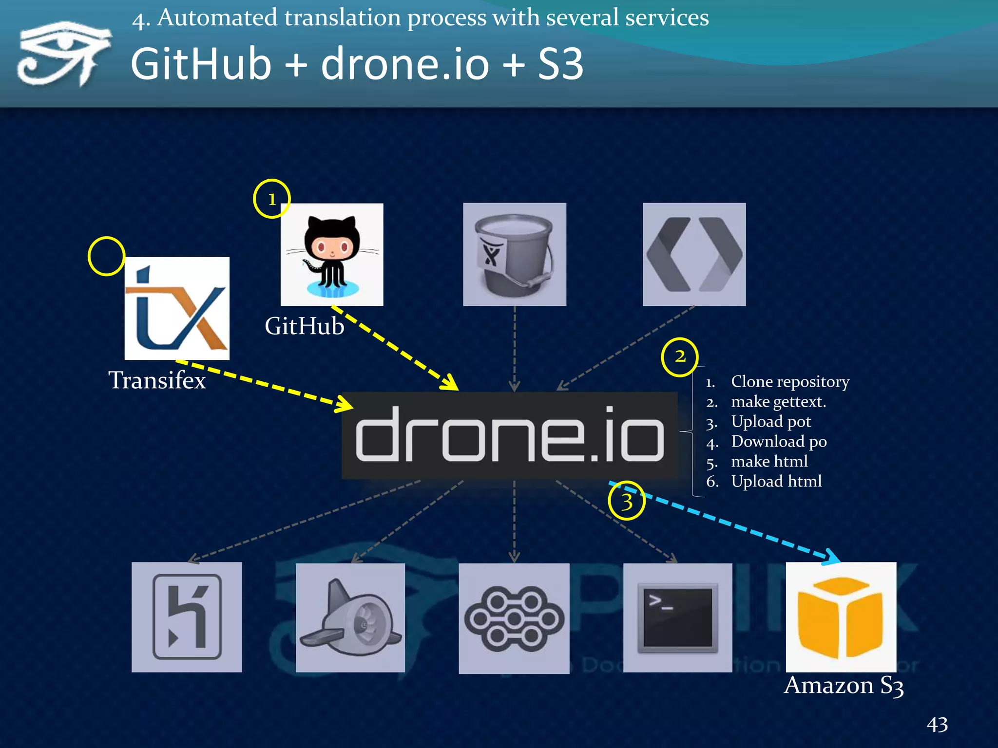 GitHub + drone.io + S3
43
GitHub
Amazon S3
Transifex 1. Clone repository
2. make gettext.
3. Upload pot
4. Download po
5. make html
6. Upload html
4. Automated translation process with several services
2
1
3
 