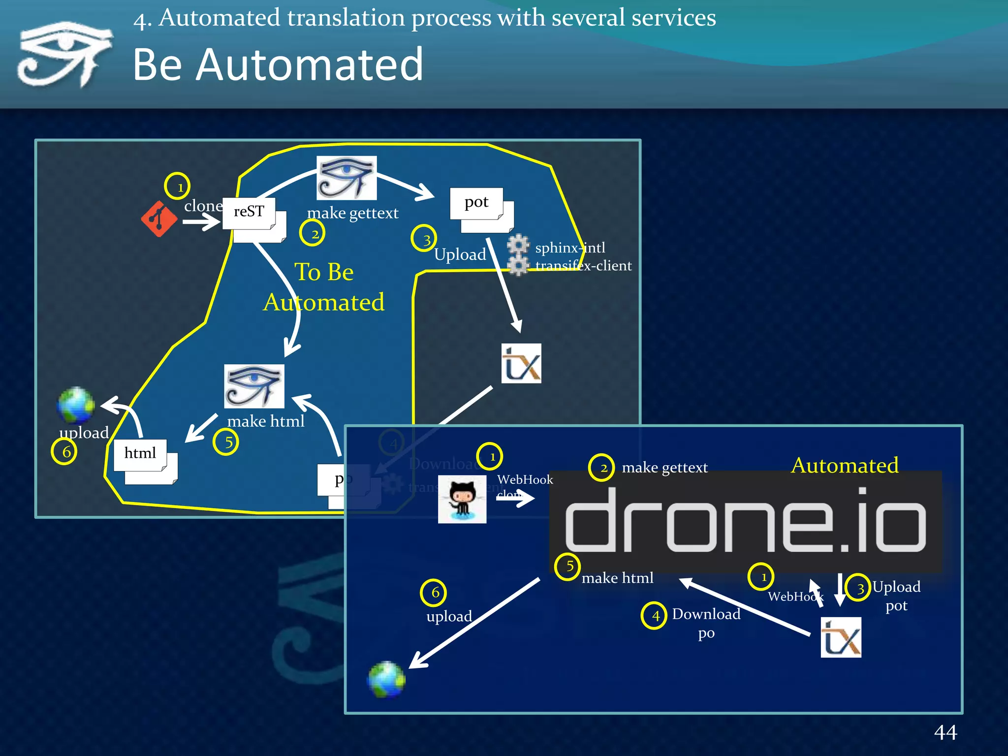 Be Automated
44
pot
Upload sphinx-intl
transifex-client
po
transifex-client
Download
reST
html
make gettext
make html
upload
clone
1
2 3
45
6
To Be
Automated
Upload
pot
Download
po
upload
WebHook
clone
1
5
6
make html
make gettext2
3
4
1
WebHook
Automated
4. Automated translation process with several services
 