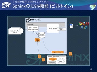 SPHINX
docutils
HTML Builder HTML theme
(Jinja2)
gettext Builder
*.pot
*.po
I18N
*.mo
OmegaT
Pootle
Transifex
Translation Tools, Services
Favorite Editor
Sphinxのi18n機能 (ビルトイン)
18
1. Sphinx紹介 & i18nセットアップ
reST Parser
(directive / role)
doctree
(Intermediate)
reSTreST
reStructuredText
(reST)
 