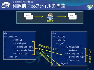 翻訳前にpoファイルを準備
doc
+- _build/
| +- gettext/
| +- api.pot
| +- examples.pot
| +- generated.pot
| +- index.pot
+- locale/
doc
+- _build/
+- locale/
+- ja/
| +- LC_MESSAGES/
| +- api.po
| +- examples.po
| +- generated.po
| +- index.po
+- zh_cn/
これらを翻訳
翻訳者
pot po
33
3. Sphinxのi18n機能
 