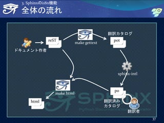 全体の流れ
37
3. Sphinxのi18n機能
reST pot
html
po
make gettext
sphinx-intl
翻訳者
make html
ドキュメント作者
翻訳カタログ
翻訳済み
カタログ
 