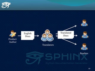 10
Translator
Product
Author
Translated
Docs
Readers
English
Docs
Translators
 