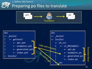 Preparing po files to translate
doc
+- _build/
| +- gettext/
| +- api.pot
| +- examples.pot
| +- generated.pot
| +- index.pot
+- locale/
doc
+- _build/
+- locale/
+- zh_cn/
| +- LC_MESSAGES/
| +- api.po
| +- examples.po
| +- generated.po
| +- index.po
+- ja/
Translatethem
Translator
pot po
33
3. Sphinx i18n feature
 