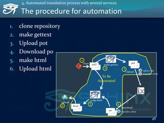 The procedure for automation
1. clone repository
2. make gettext
3. Upload pot
4. Download po
5. make html
6. Upload html
46
4. Automated translation process with several services
pot
Upload sphinx-intl
transifex-client
po
transifex-client
Download
reST
html
make gettext
make html
upload
clone
1
2 3
45
6
To Be
Automated
 